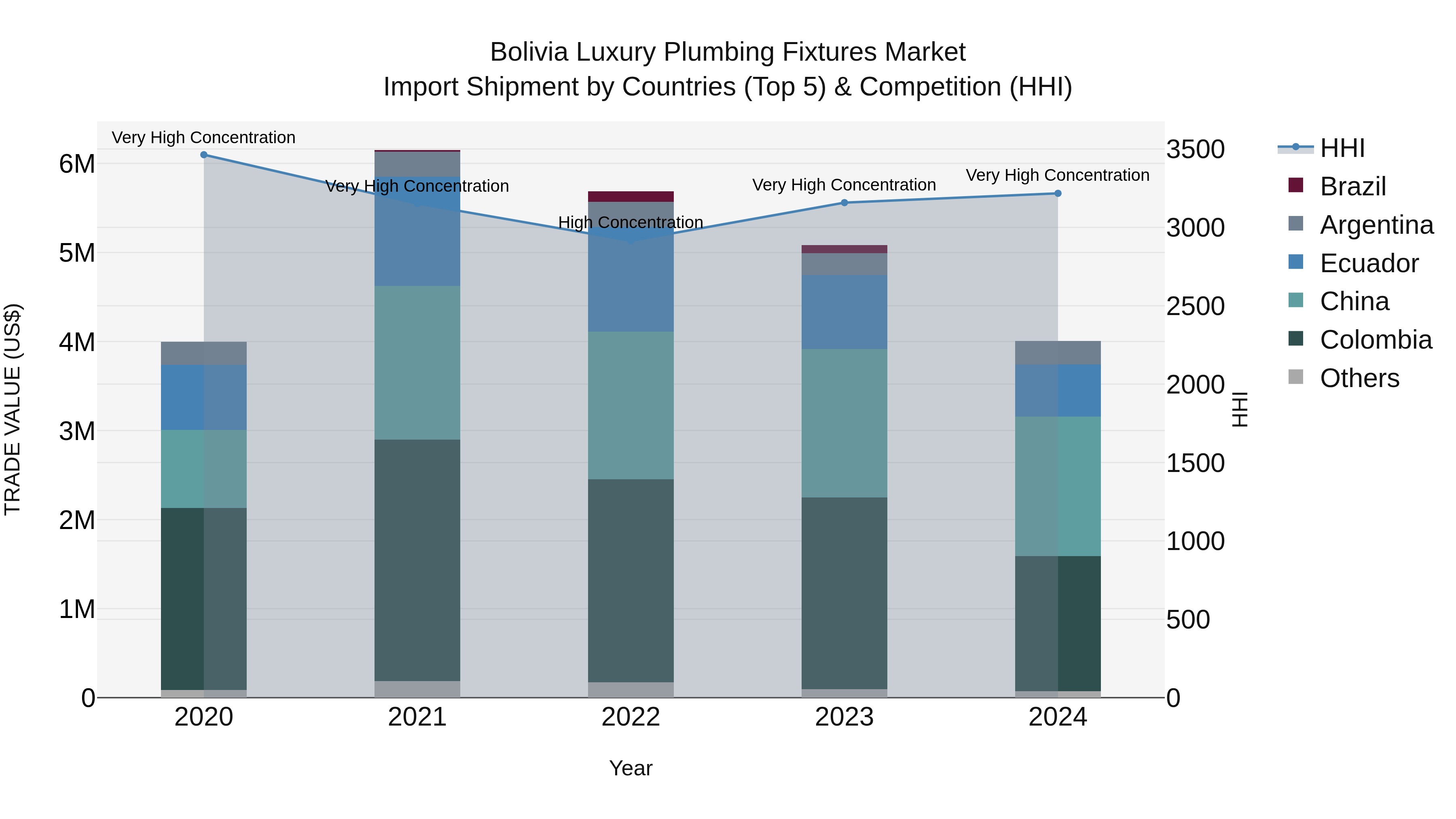 Bolivia Luxury Plumbing Fixtures Market Top 5 Importing Countries and Market Competition (HHI) Analysis