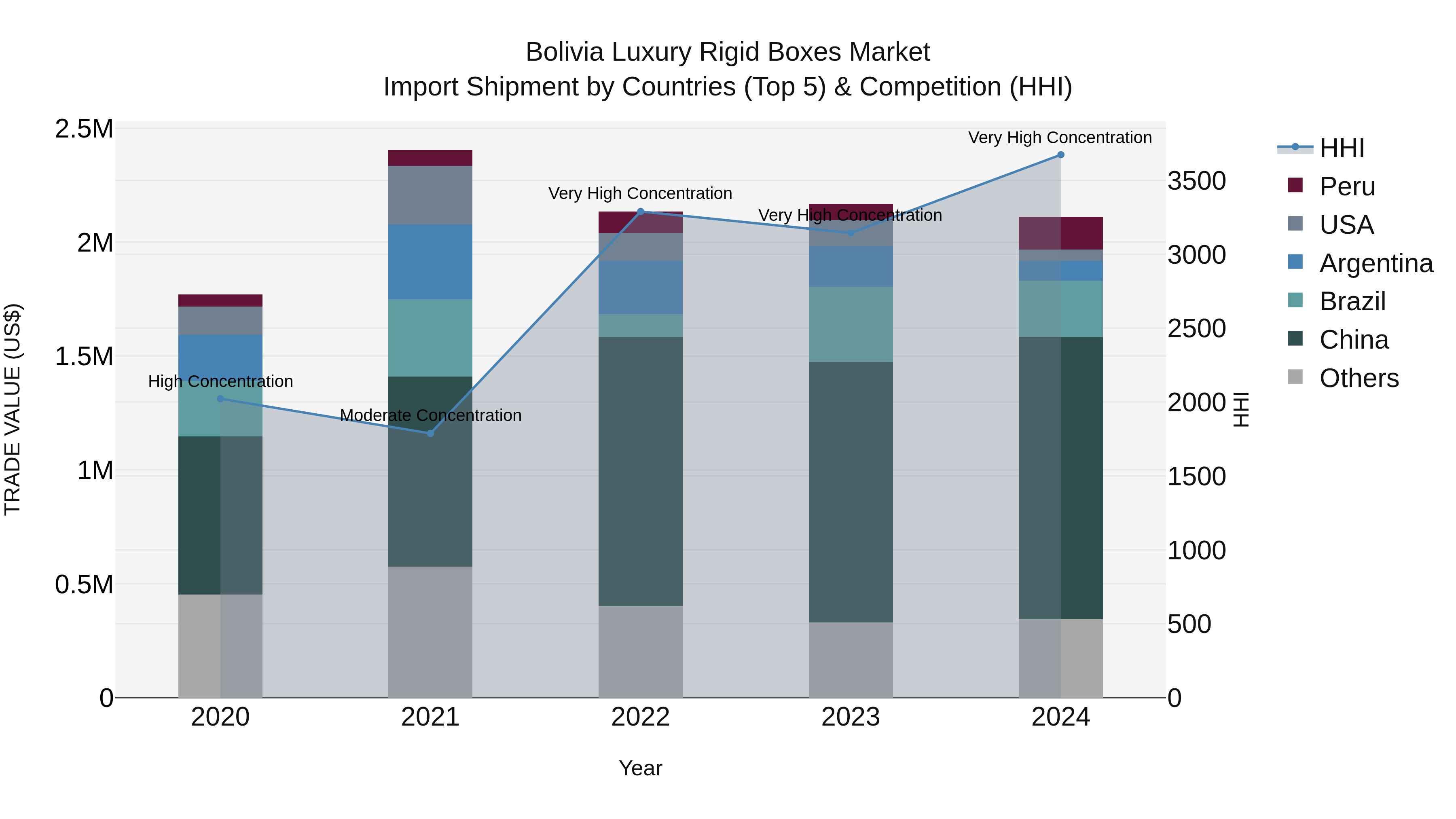 Bolivia Luxury Rigid Boxes Market Top 5 Importing Countries and Market Competition (HHI) Analysis