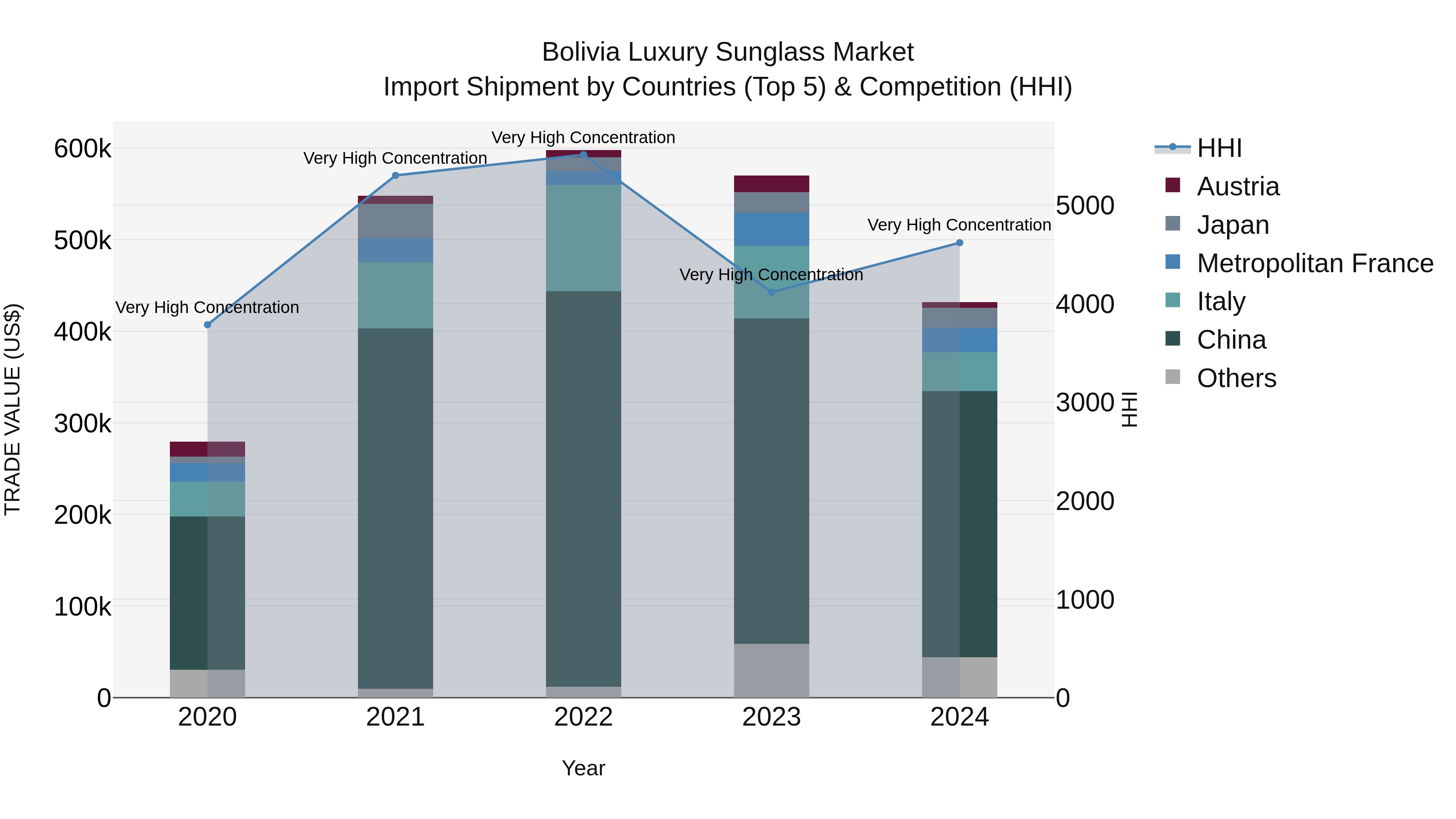 Bolivia Luxury Sunglass Market Top 5 Importing Countries and Market Competition (HHI) Analysis