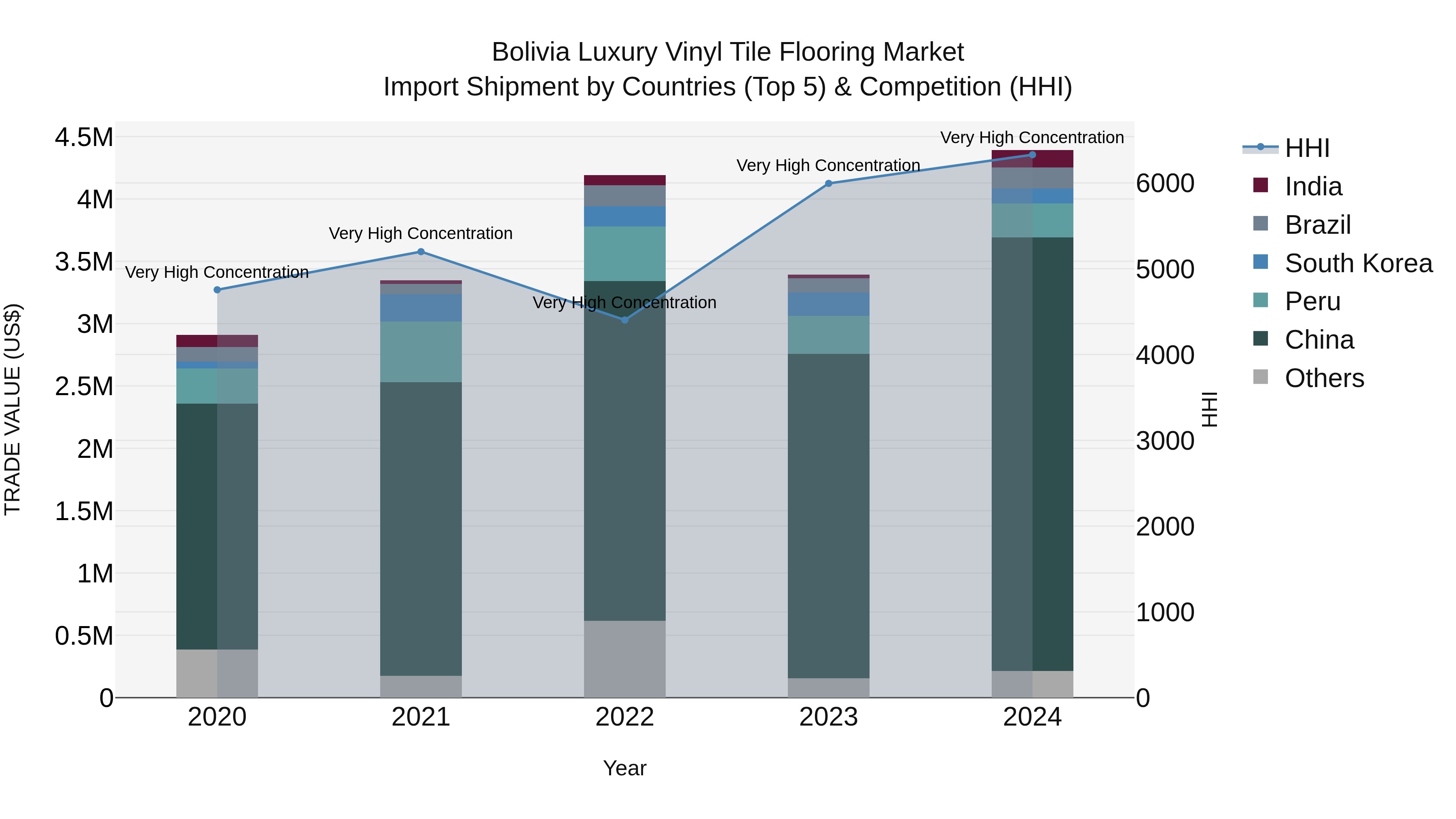 Bolivia Luxury Vinyl Tile Flooring Market Top 5 Importing Countries and Market Competition (HHI) Analysis