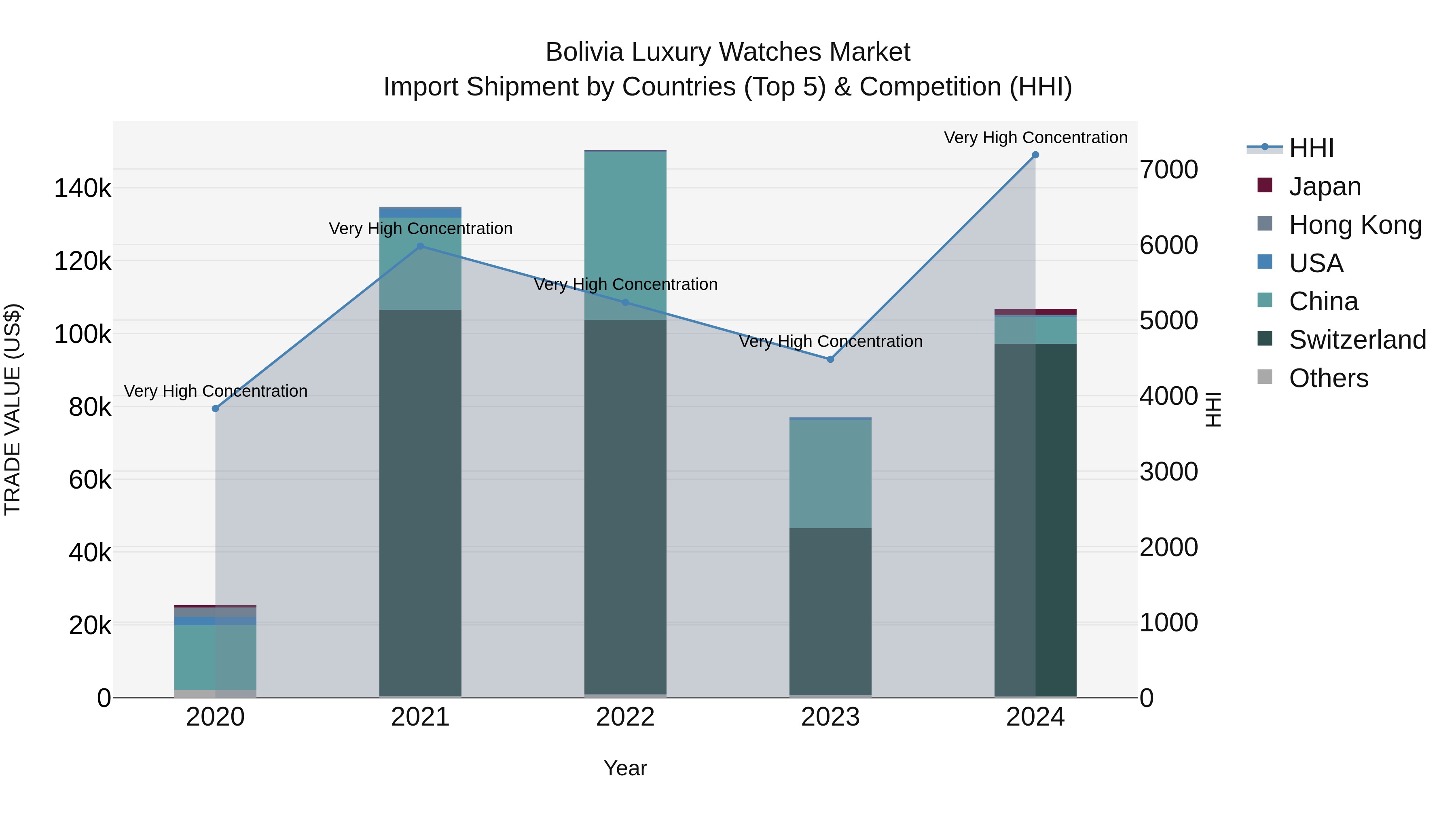 Bolivia Luxury Watches Market Top 5 Importing Countries and Market Competition (HHI) Analysis