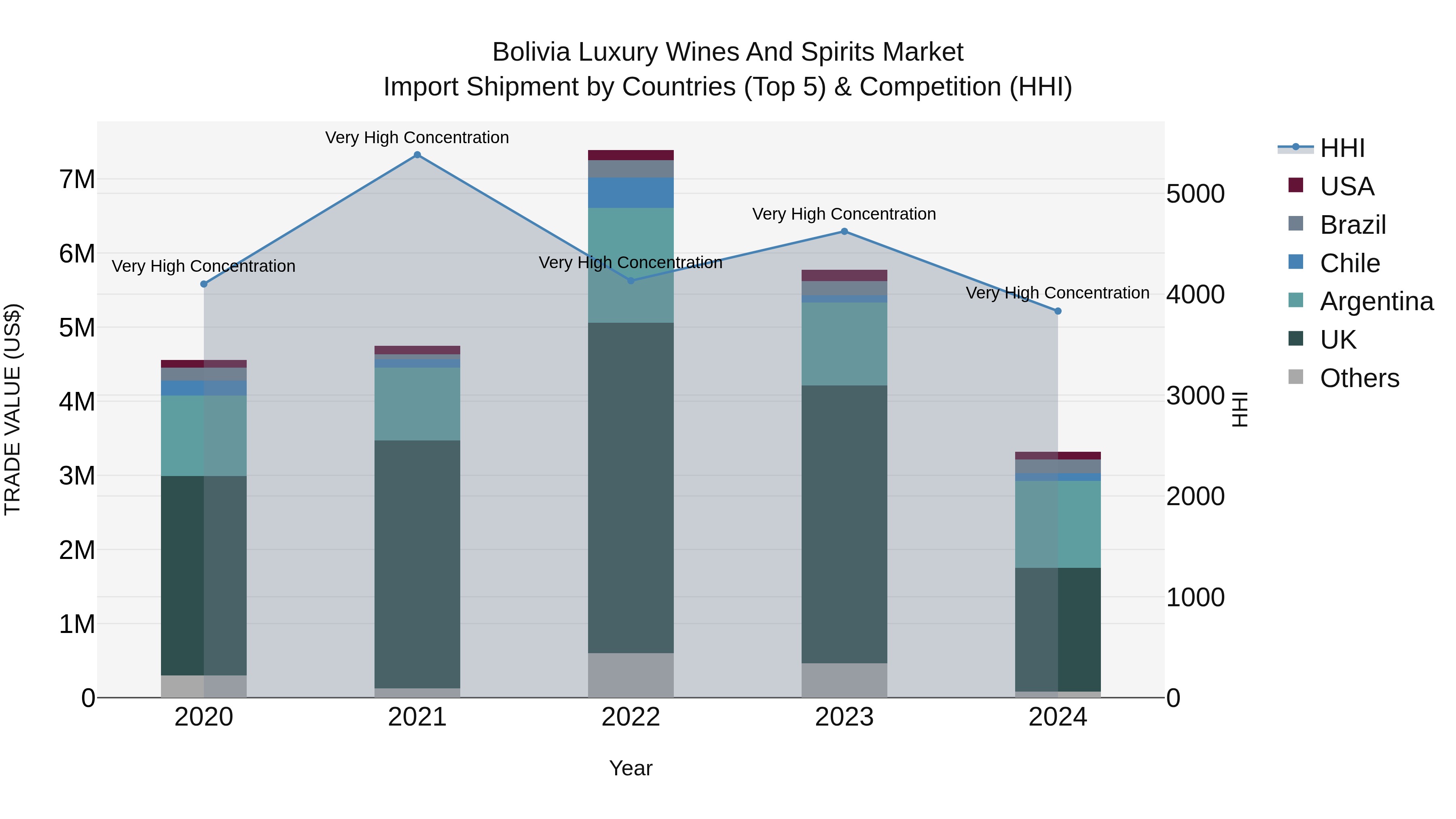 Bolivia Luxury Wines And Spirits Market Top 5 Importing Countries and Market Competition (HHI) Analysis
