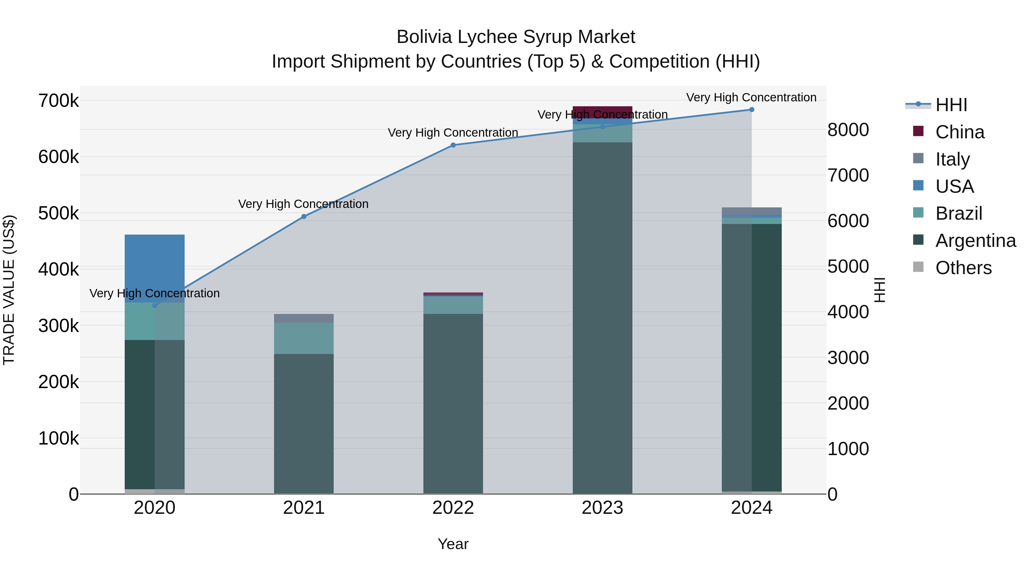 Bolivia Lychee Syrup Market Top 5 Importing Countries and Market Competition (HHI) Analysis