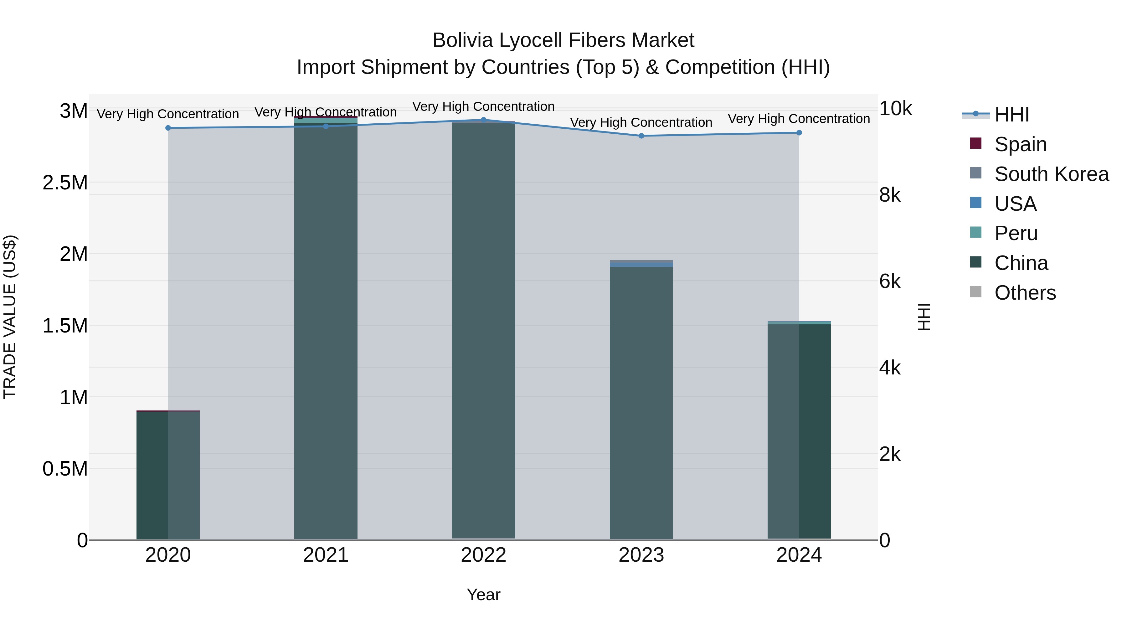 Bolivia Lyocell Fibers Market Top 5 Importing Countries and Market Competition (HHI) Analysis
