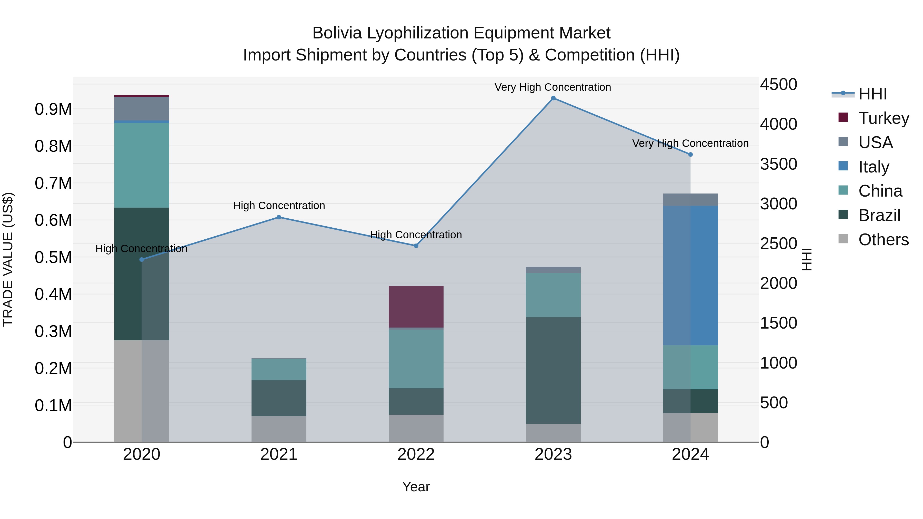 Bolivia Lyophilization Equipment Market Top 5 Importing Countries and Market Competition (HHI) Analysis