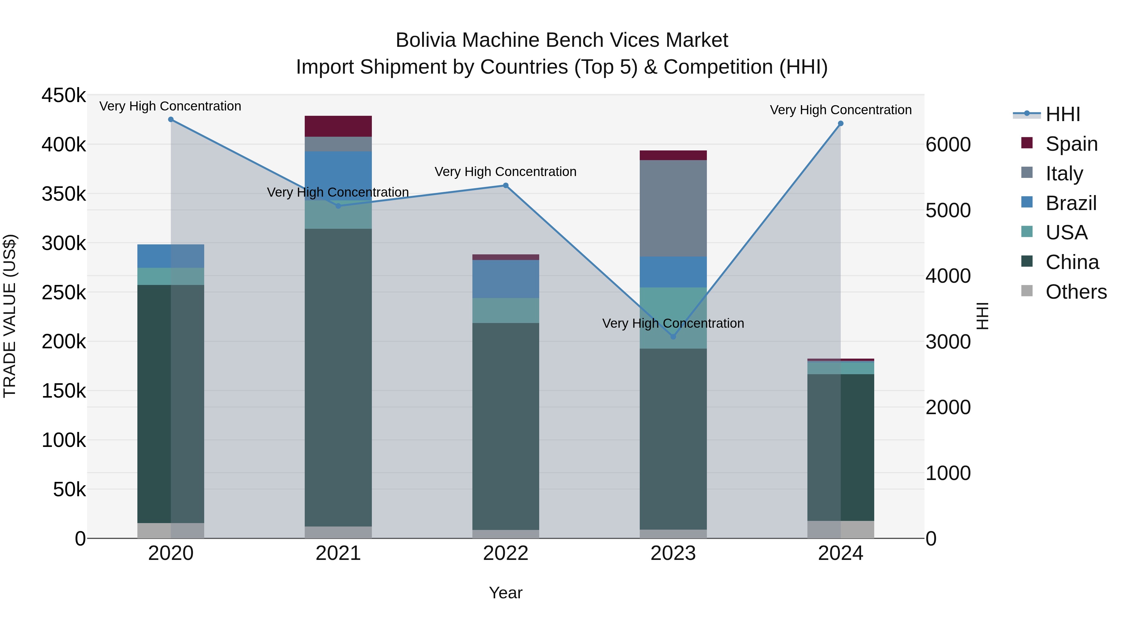 Bolivia Machine Bench Vices Market Top 5 Importing Countries and Market Competition (HHI) Analysis