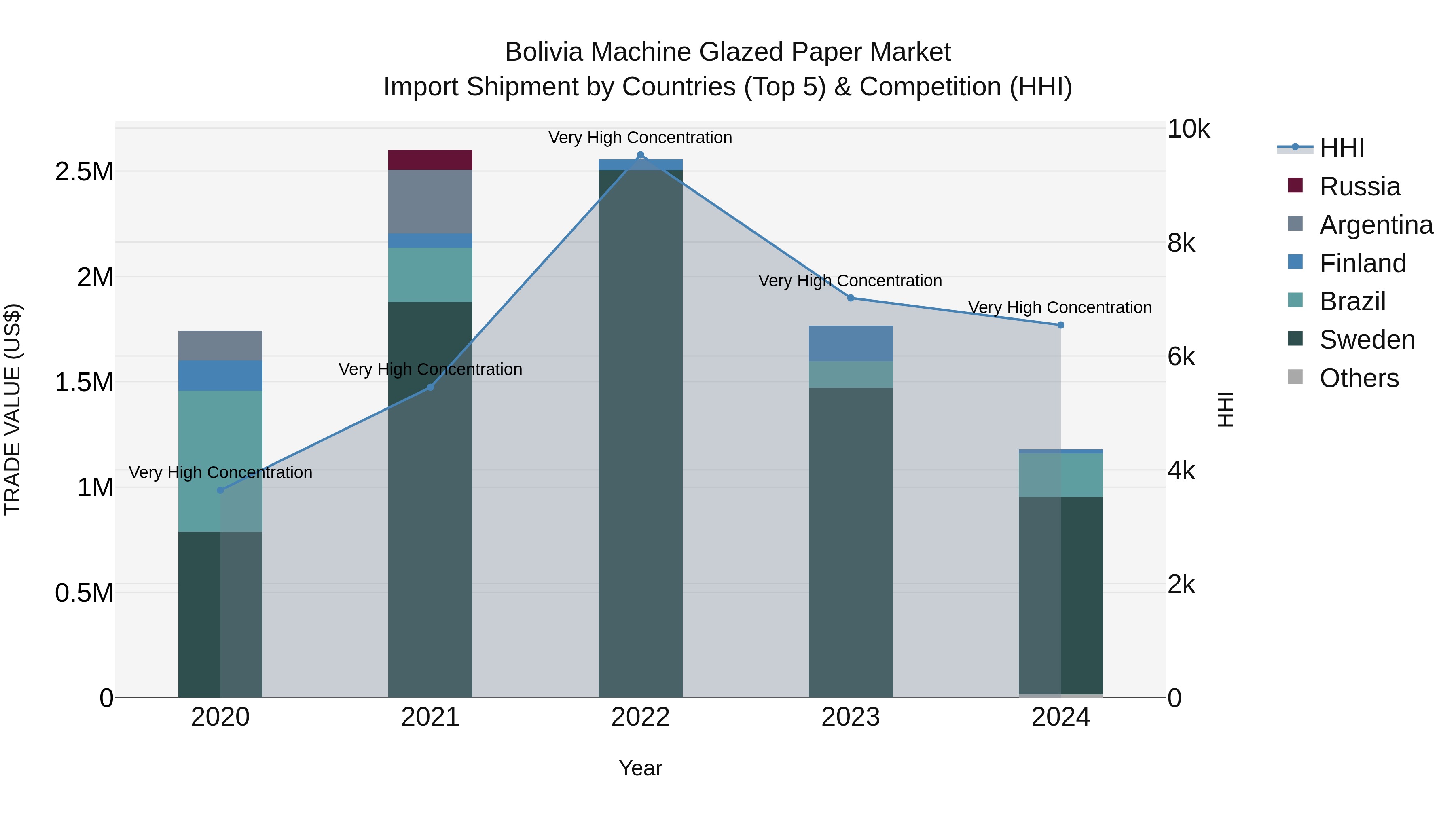 Bolivia Machine Glazed Paper Market Top 5 Importing Countries and Market Competition (HHI) Analysis