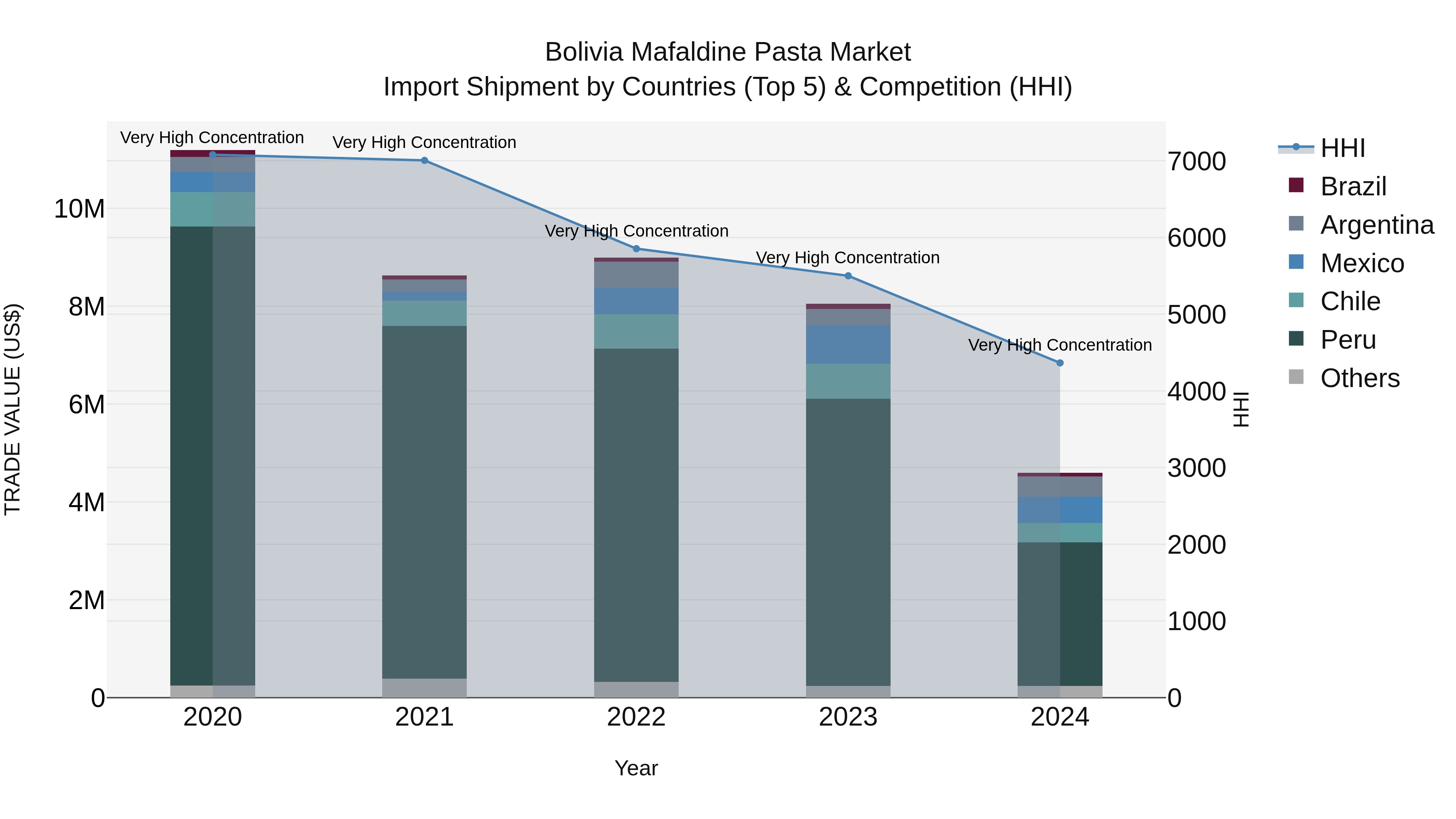 Bolivia Mafaldine Pasta Market Top 5 Importing Countries and Market Competition (HHI) Analysis