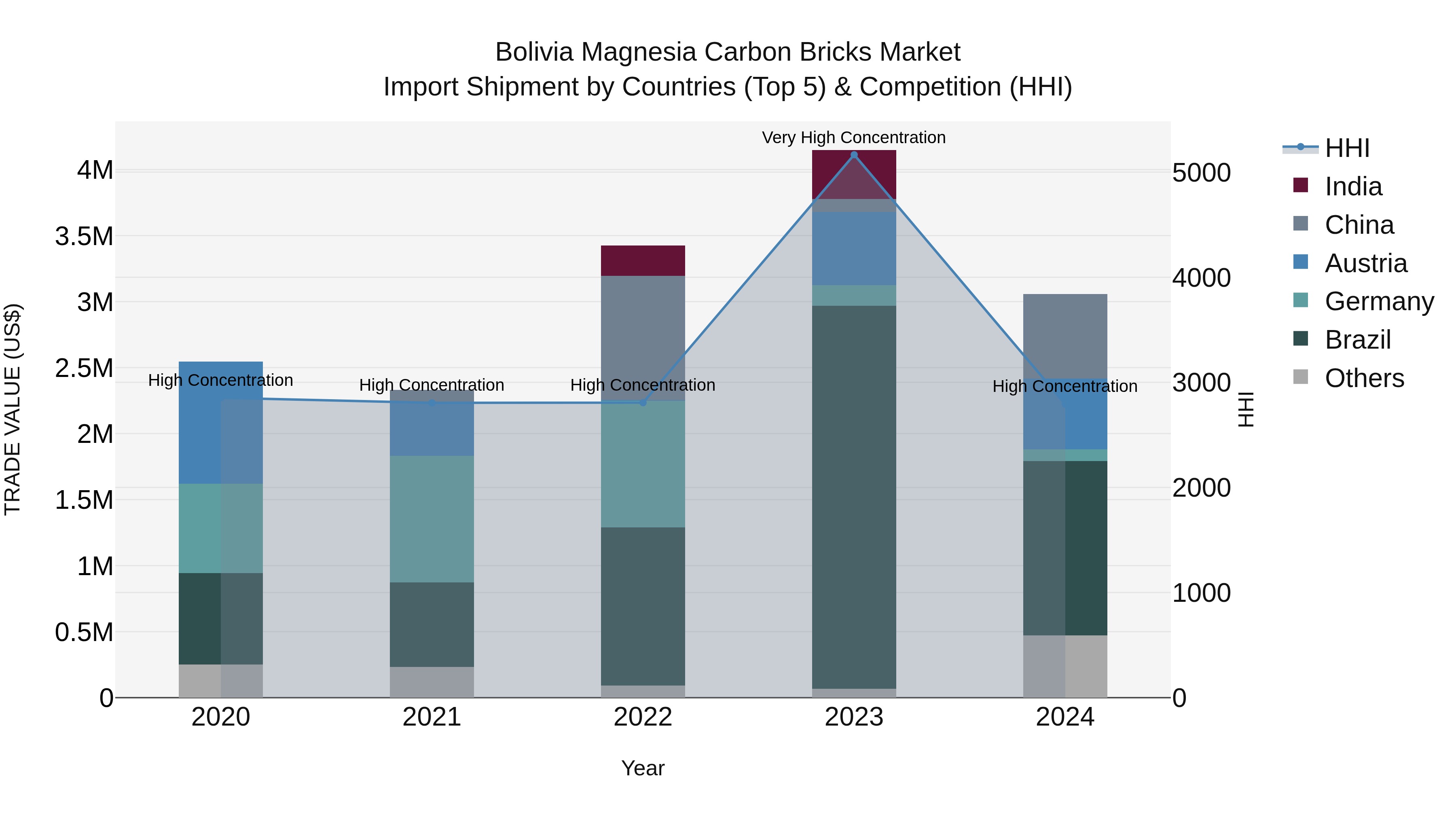 Bolivia Magnesia Carbon Bricks Market Top 5 Importing Countries and Market Competition (HHI) Analysis