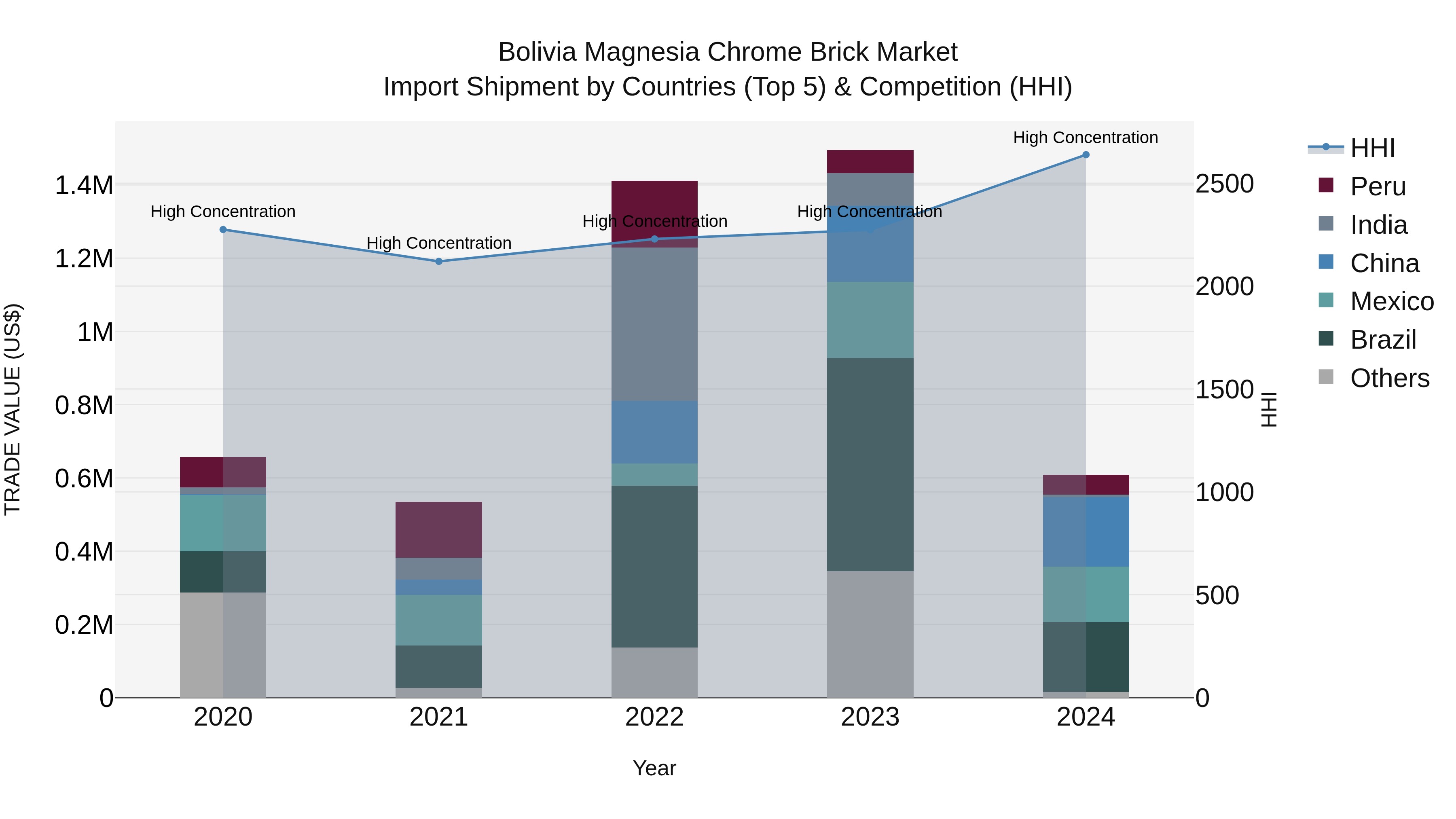 Bolivia Magnesia Chrome Brick Market Top 5 Importing Countries and Market Competition (HHI) Analysis