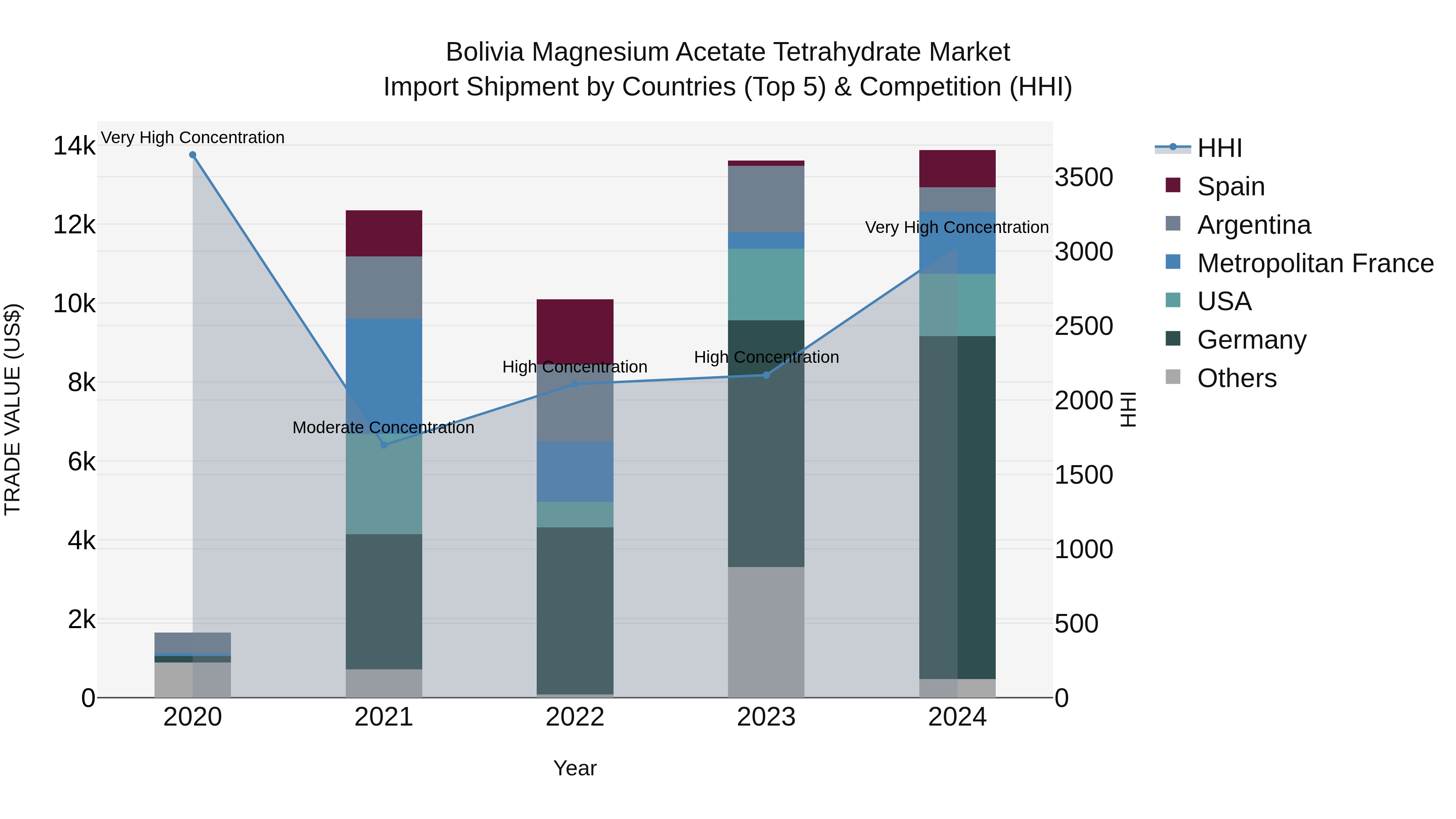 Bolivia Magnesium Acetate Tetrahydrate Market Top 5 Importing Countries and Market Competition (HHI) Analysis