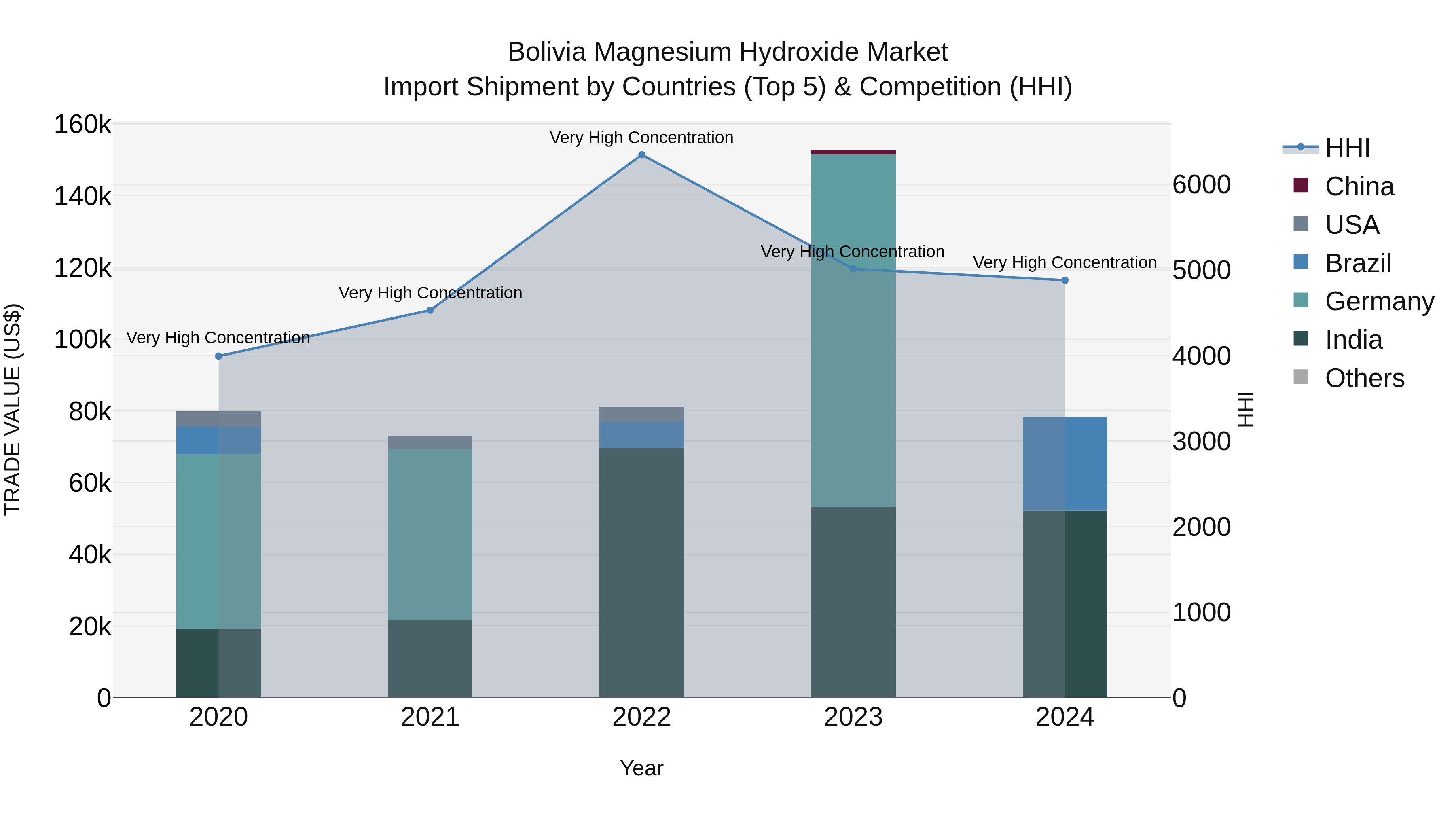 Bolivia Magnesium Hydroxide Market Top 5 Importing Countries and Market Competition (HHI) Analysis