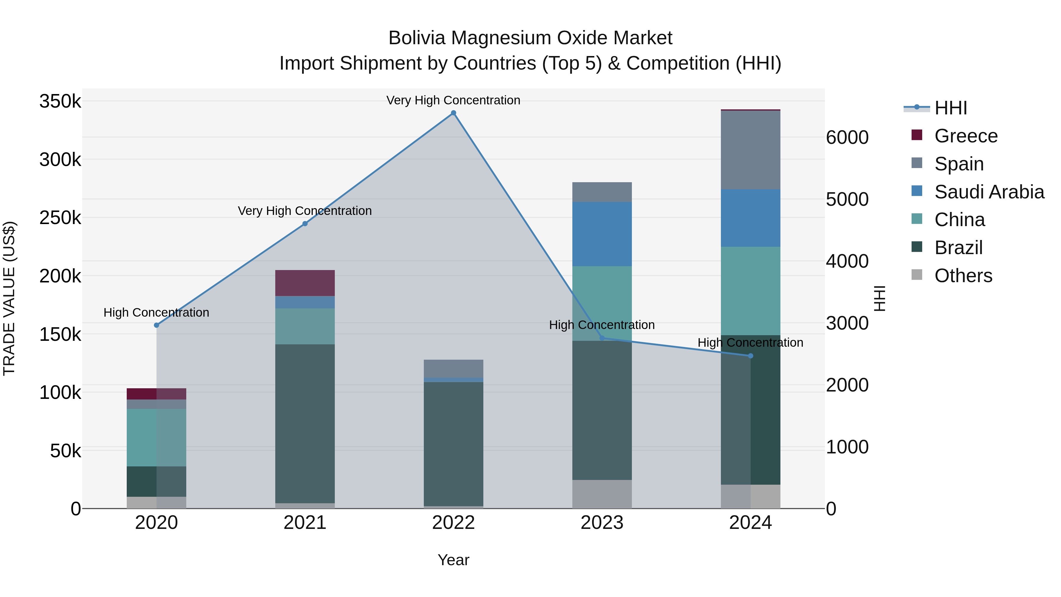 Bolivia Magnesium Oxide Market Top 5 Importing Countries and Market Competition (HHI) Analysis