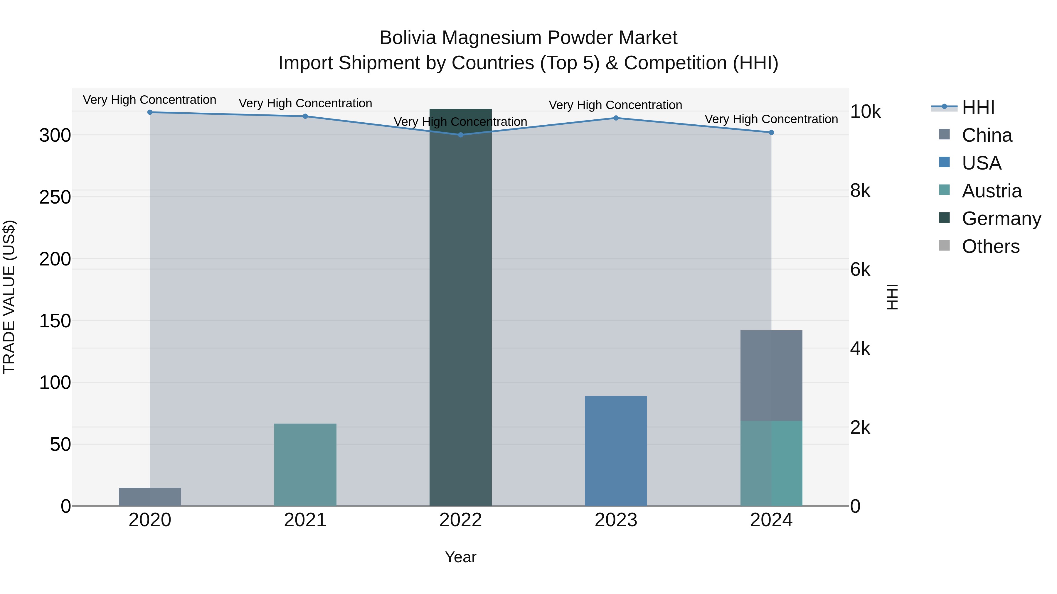 Bolivia Magnesium Powder Market Top 5 Importing Countries and Market Competition (HHI) Analysis