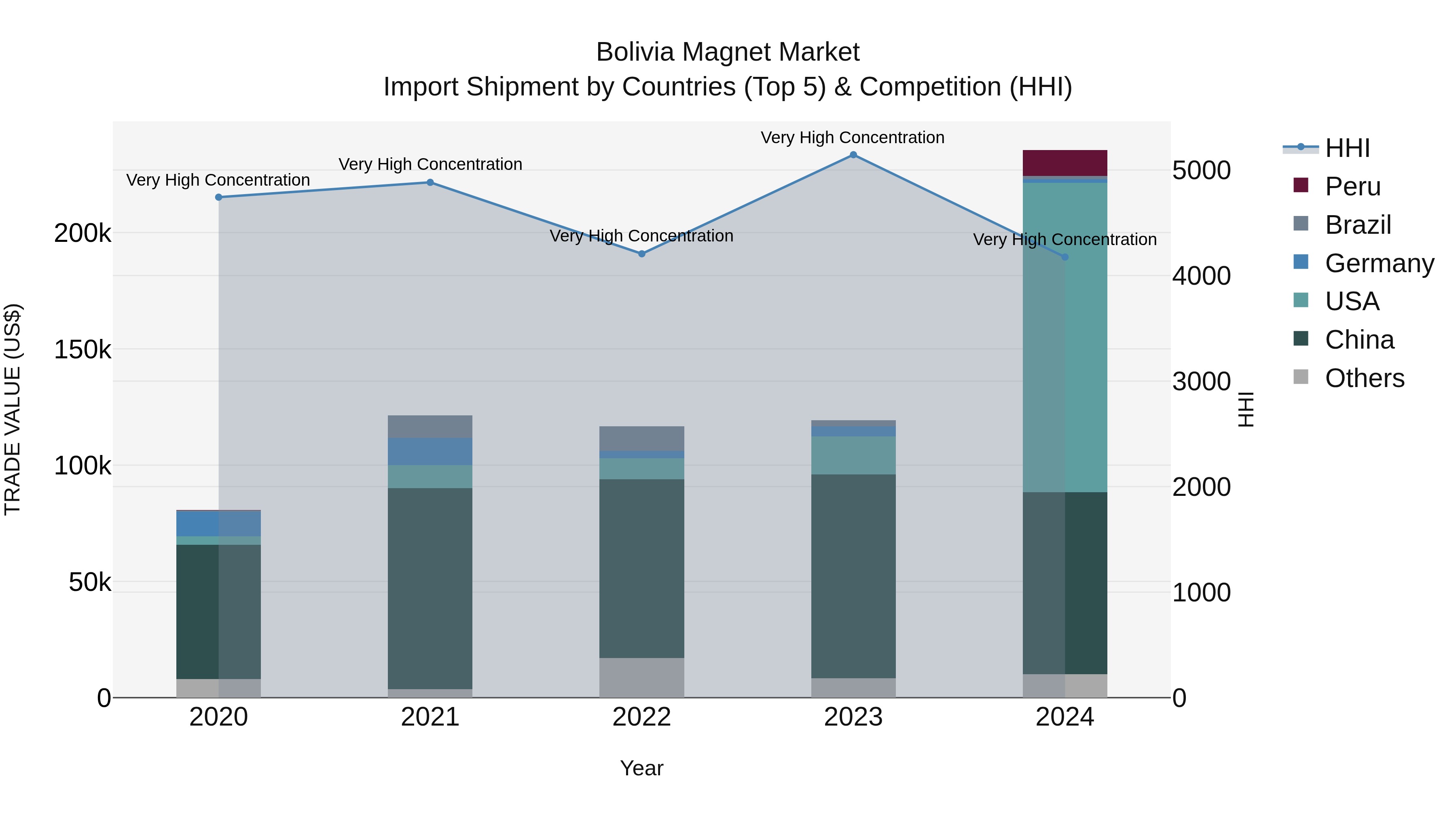 Bolivia Magnet Market Top 5 Importing Countries and Market Competition (HHI) Analysis