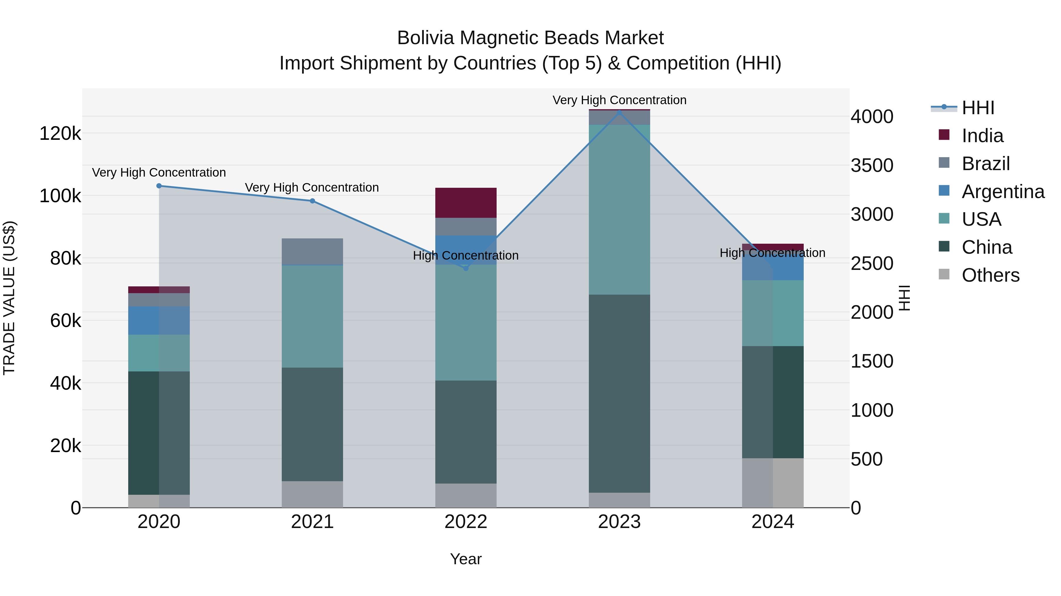 Bolivia Magnetic Beads Market Top 5 Importing Countries and Market Competition (HHI) Analysis