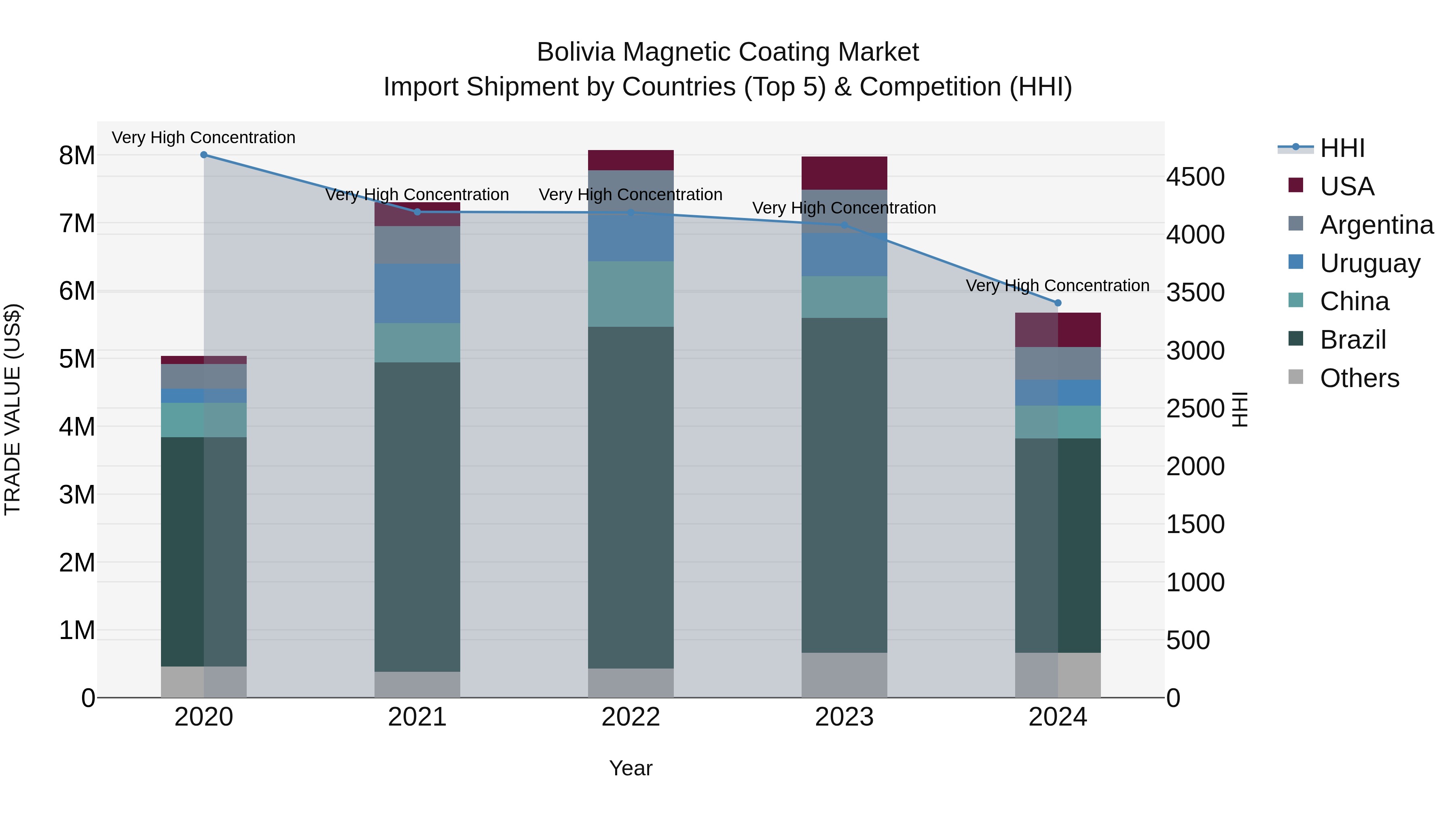 Bolivia Magnetic Coating Market Top 5 Importing Countries and Market Competition (HHI) Analysis