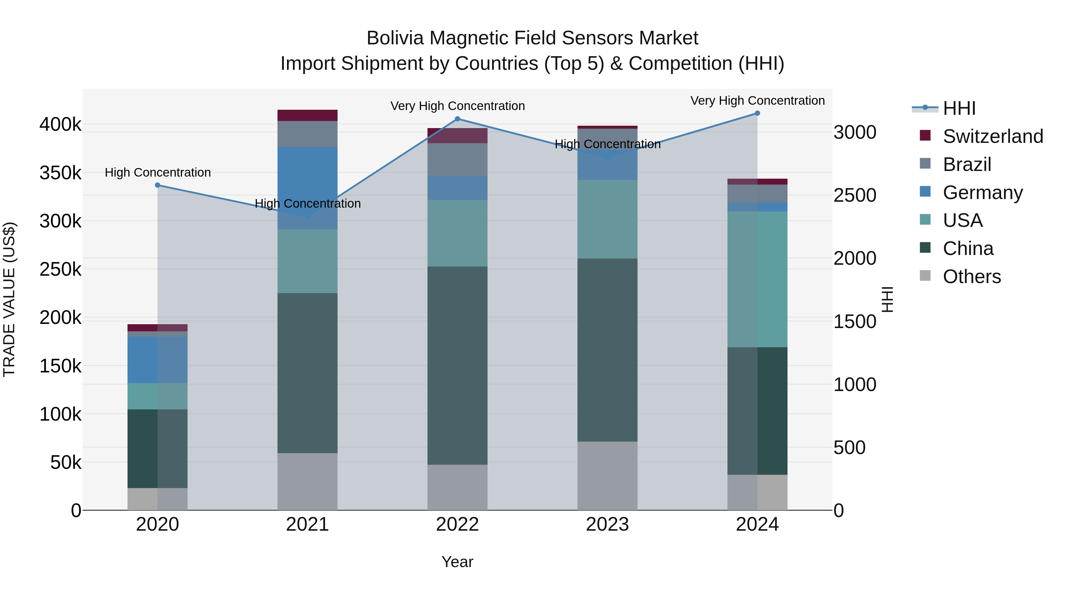 Bolivia Magnetic Field Sensors Market Top 5 Importing Countries and Market Competition (HHI) Analysis