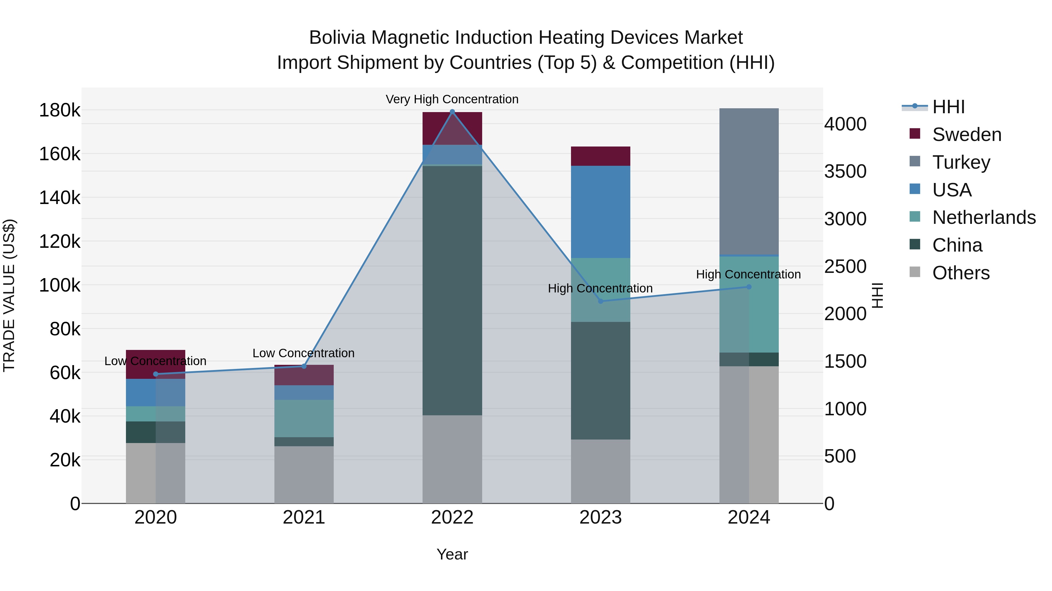 Bolivia Magnetic Induction Heating Devices Market Top 5 Importing Countries and Market Competition (HHI) Analysis