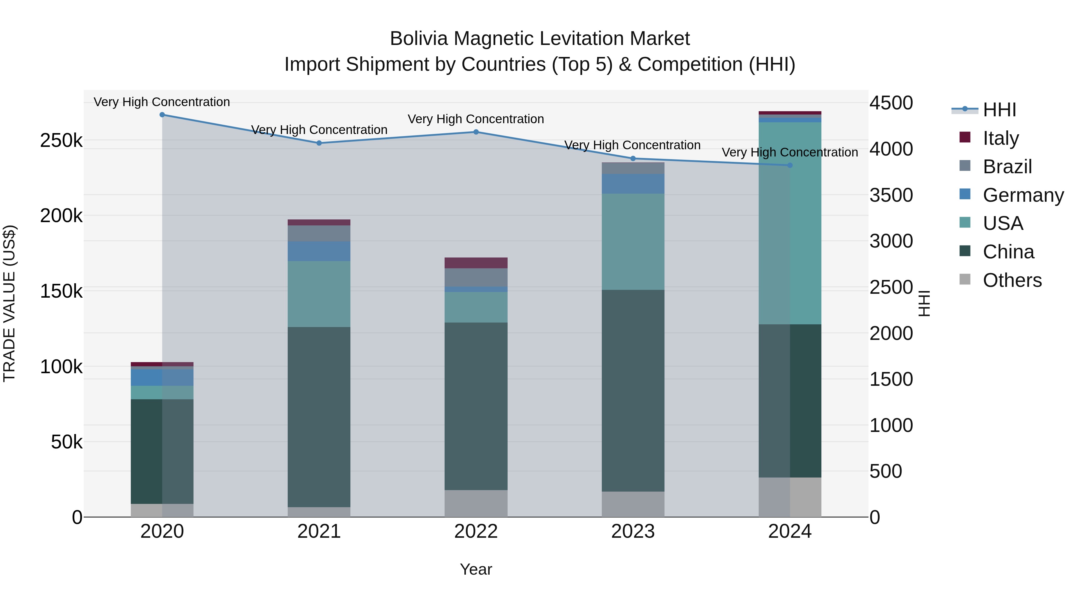 Bolivia Magnetic Levitation Market Top 5 Importing Countries and Market Competition (HHI) Analysis