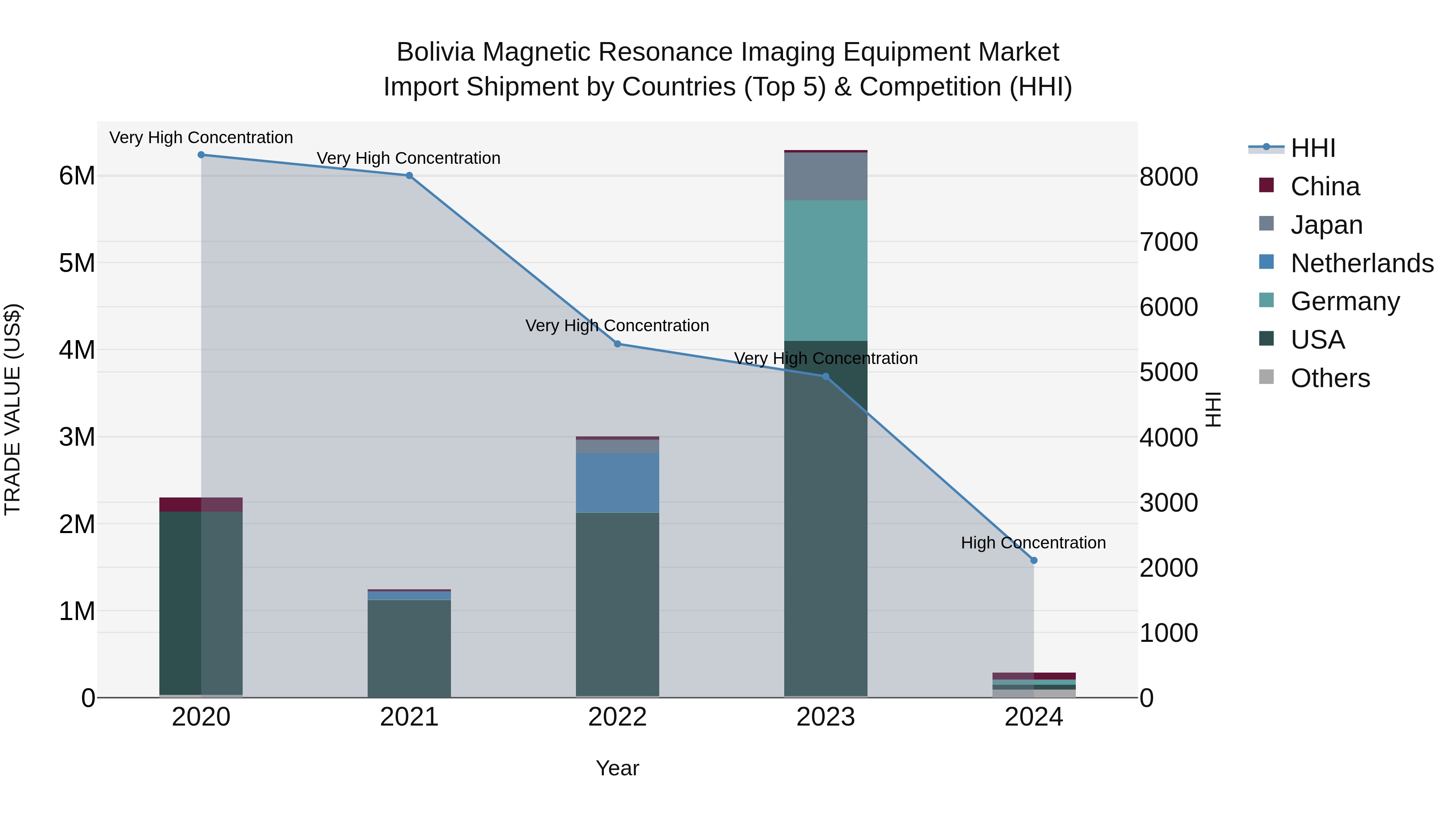 Bolivia Magnetic Resonance Imaging Equipment Market Top 5 Importing Countries and Market Competition (HHI) Analysis