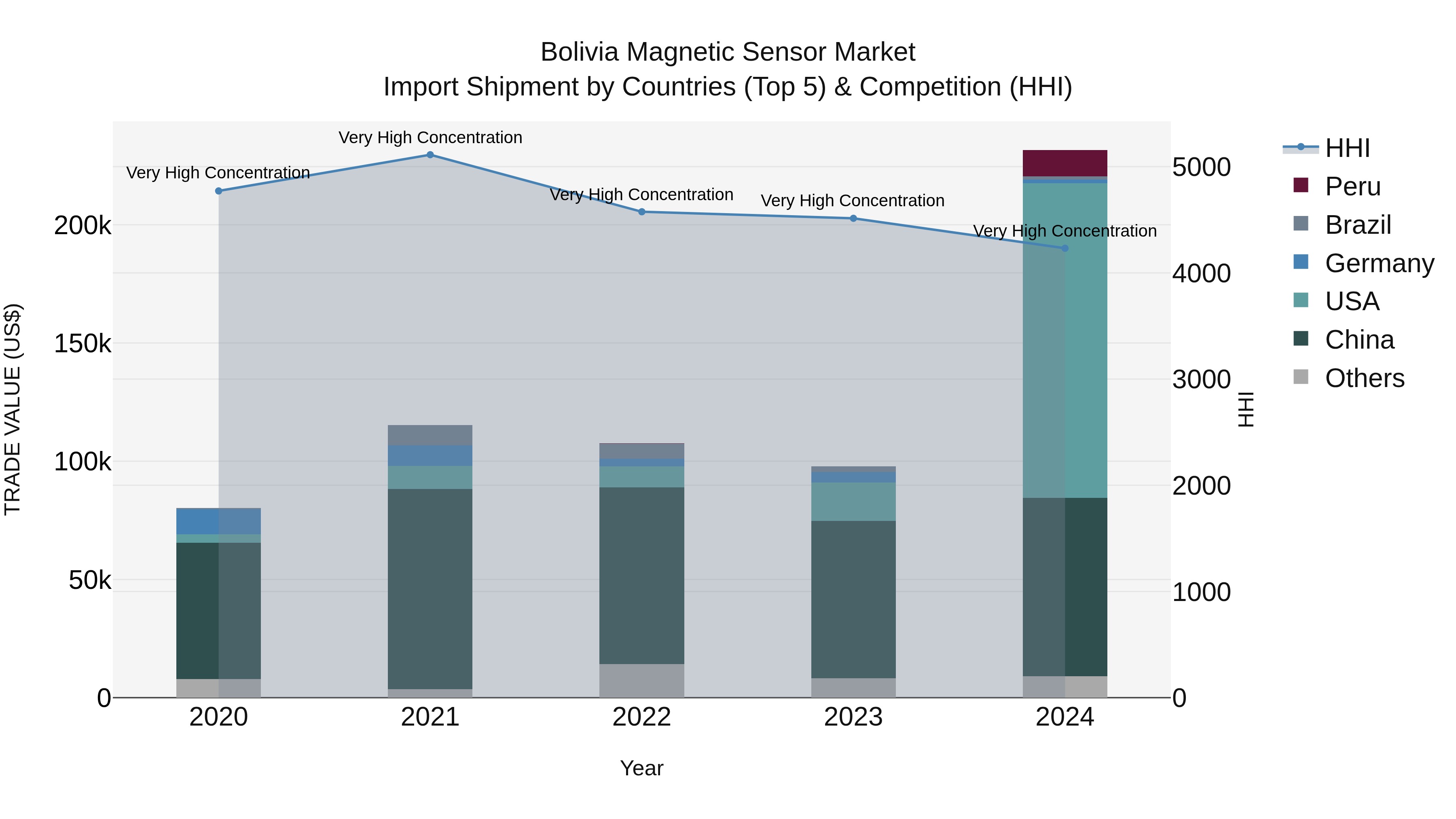 Bolivia Magnetic Sensor Market Top 5 Importing Countries and Market Competition (HHI) Analysis