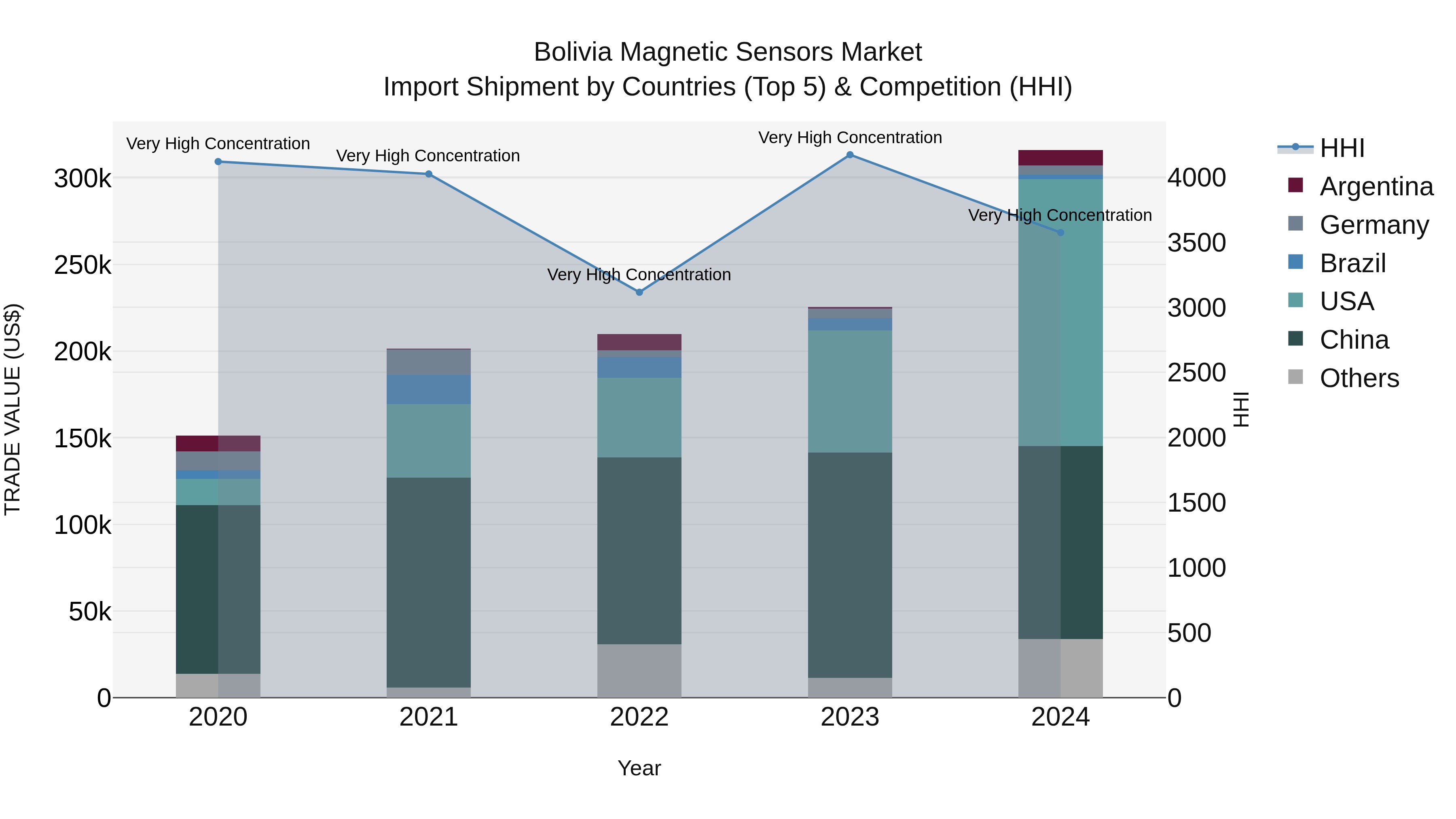 Bolivia Magnetic Sensors Market Top 5 Importing Countries and Market Competition (HHI) Analysis