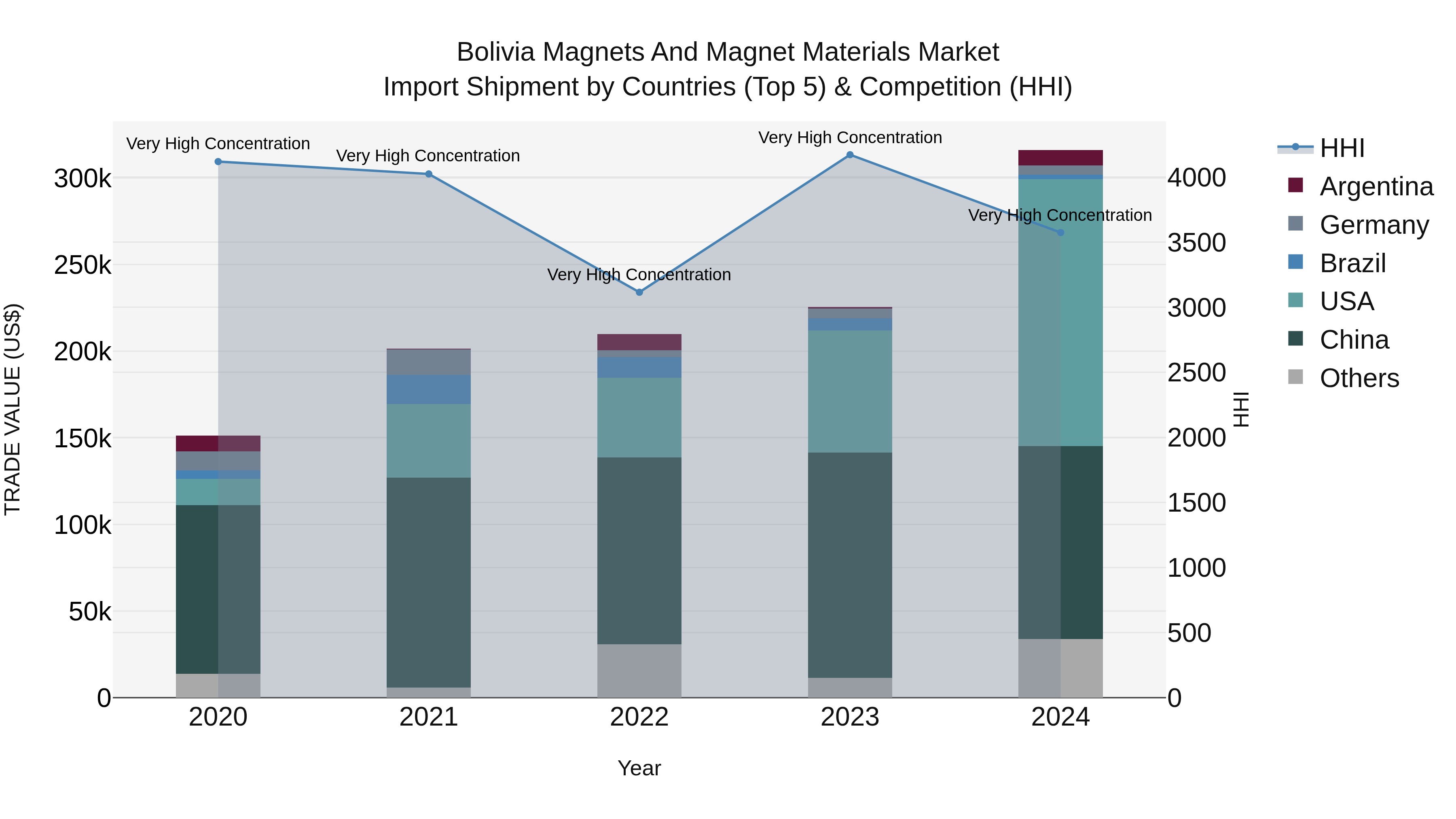 Bolivia Magnets And Magnet Materials Market Top 5 Importing Countries and Market Competition (HHI) Analysis
