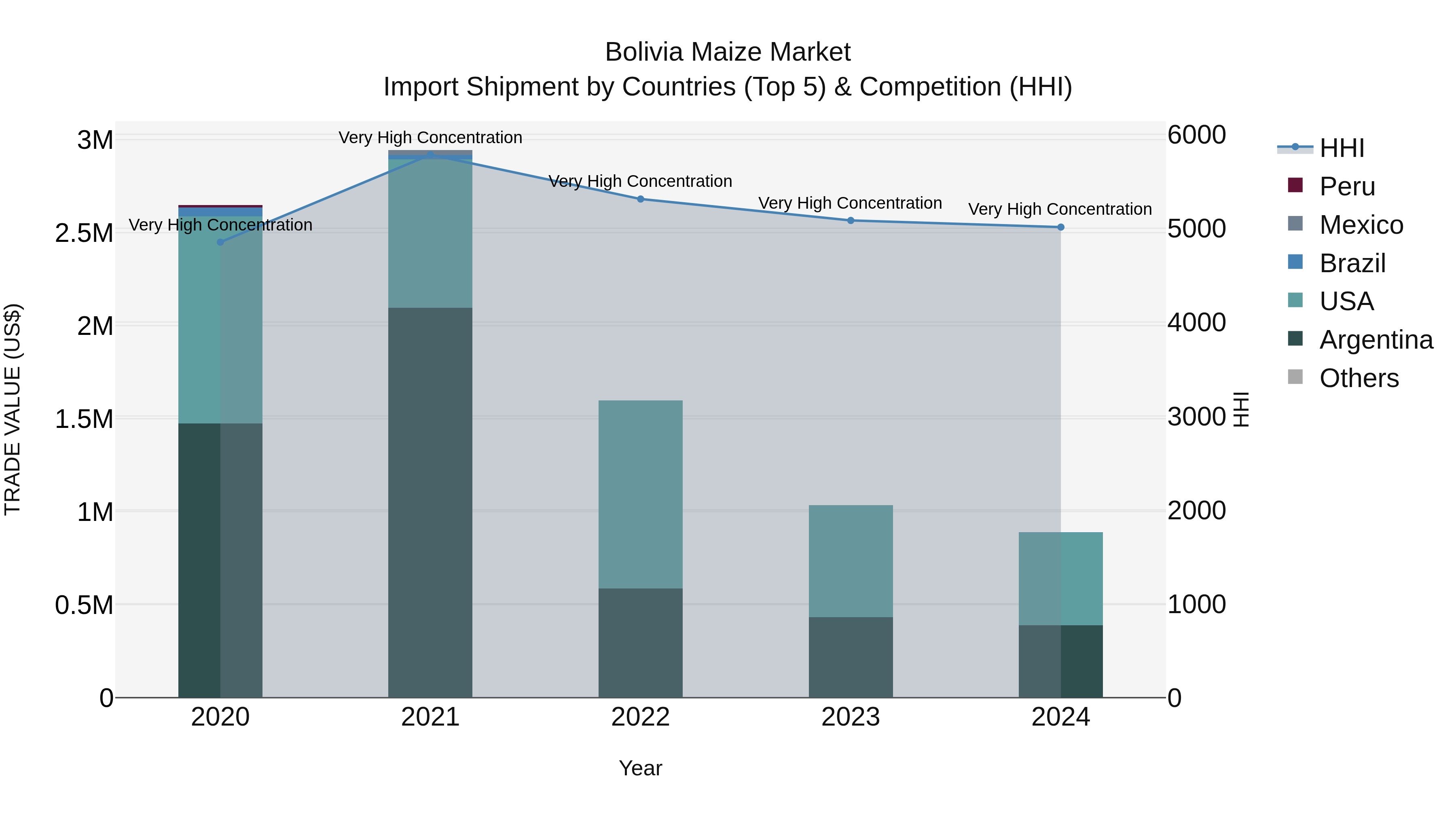 Bolivia Maize Market Top 5 Importing Countries and Market Competition (HHI) Analysis