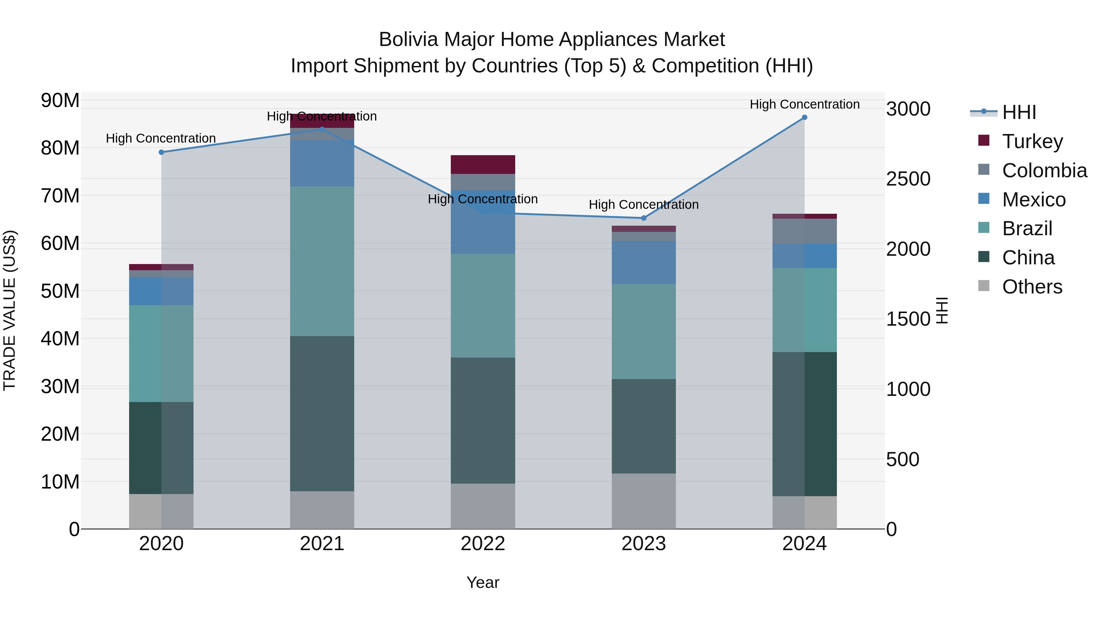 Bolivia Major Home Appliances Market Top 5 Importing Countries and Market Competition (HHI) Analysis