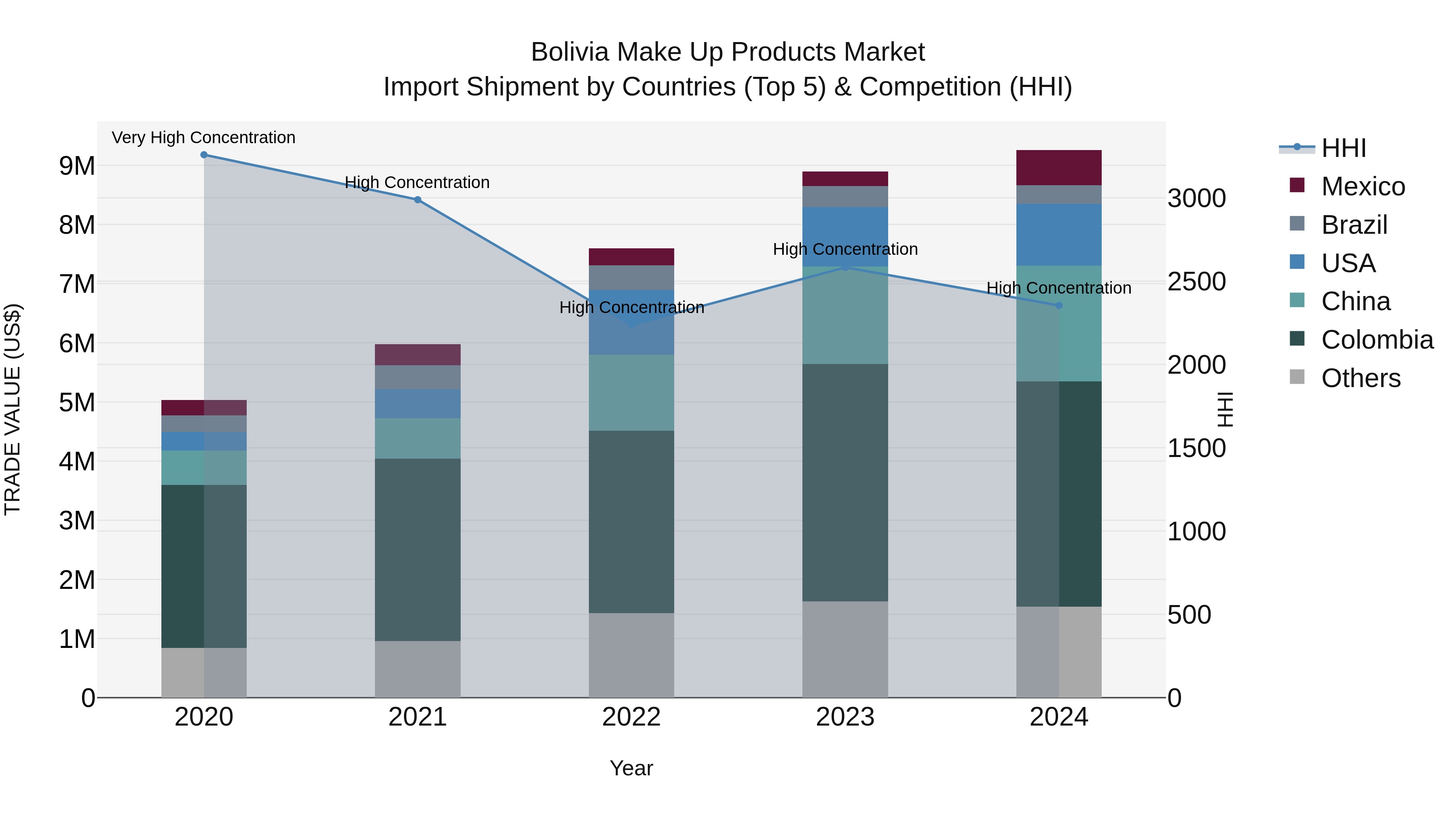 Bolivia Make Up Products Market Top 5 Importing Countries and Market Competition (HHI) Analysis