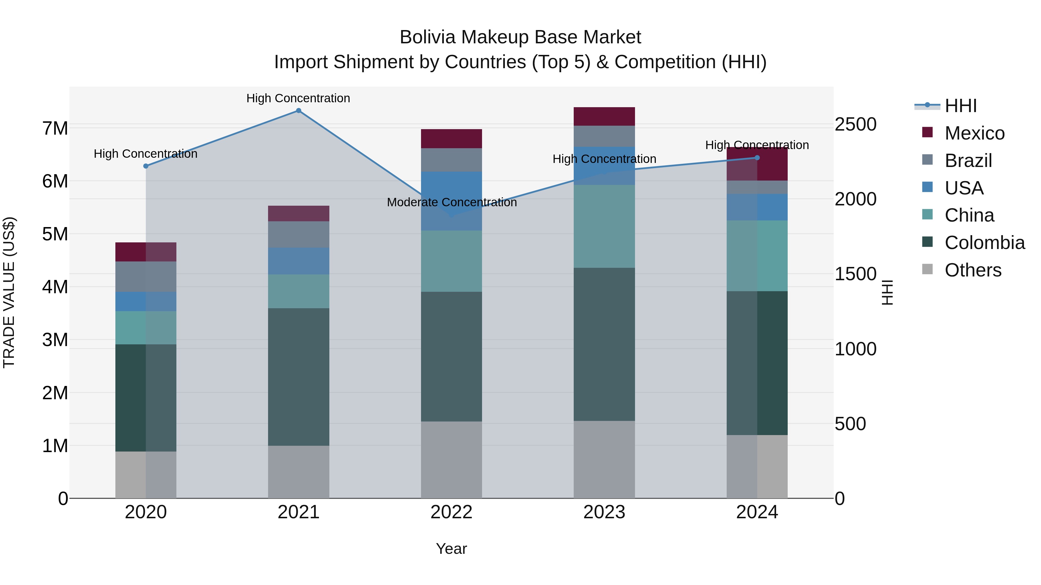 Bolivia Makeup Base Market Top 5 Importing Countries and Market Competition (HHI) Analysis