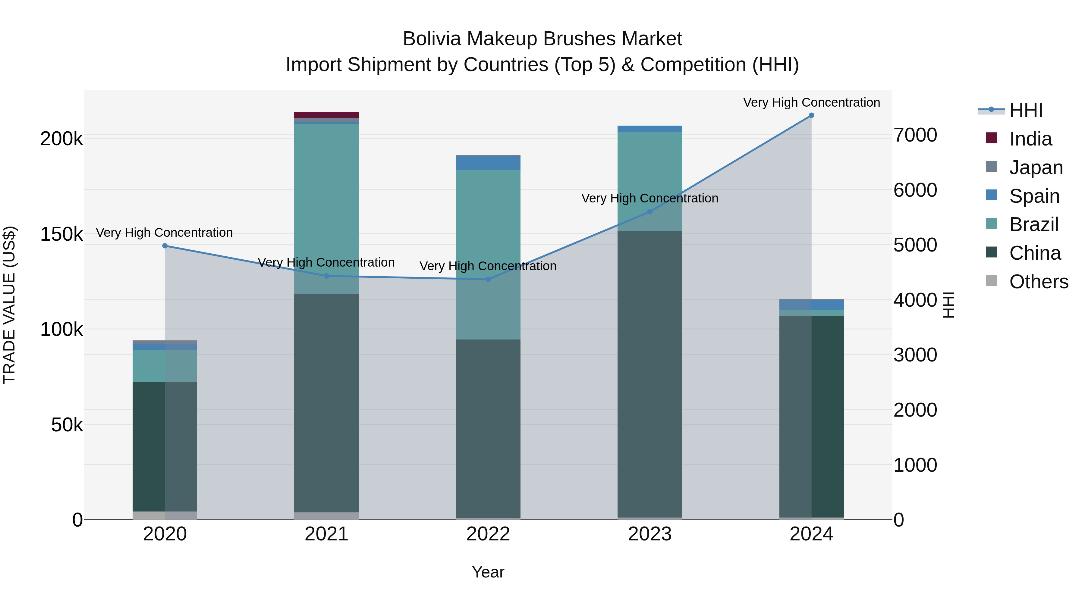 Bolivia Makeup Brushes Market Top 5 Importing Countries and Market Competition (HHI) Analysis