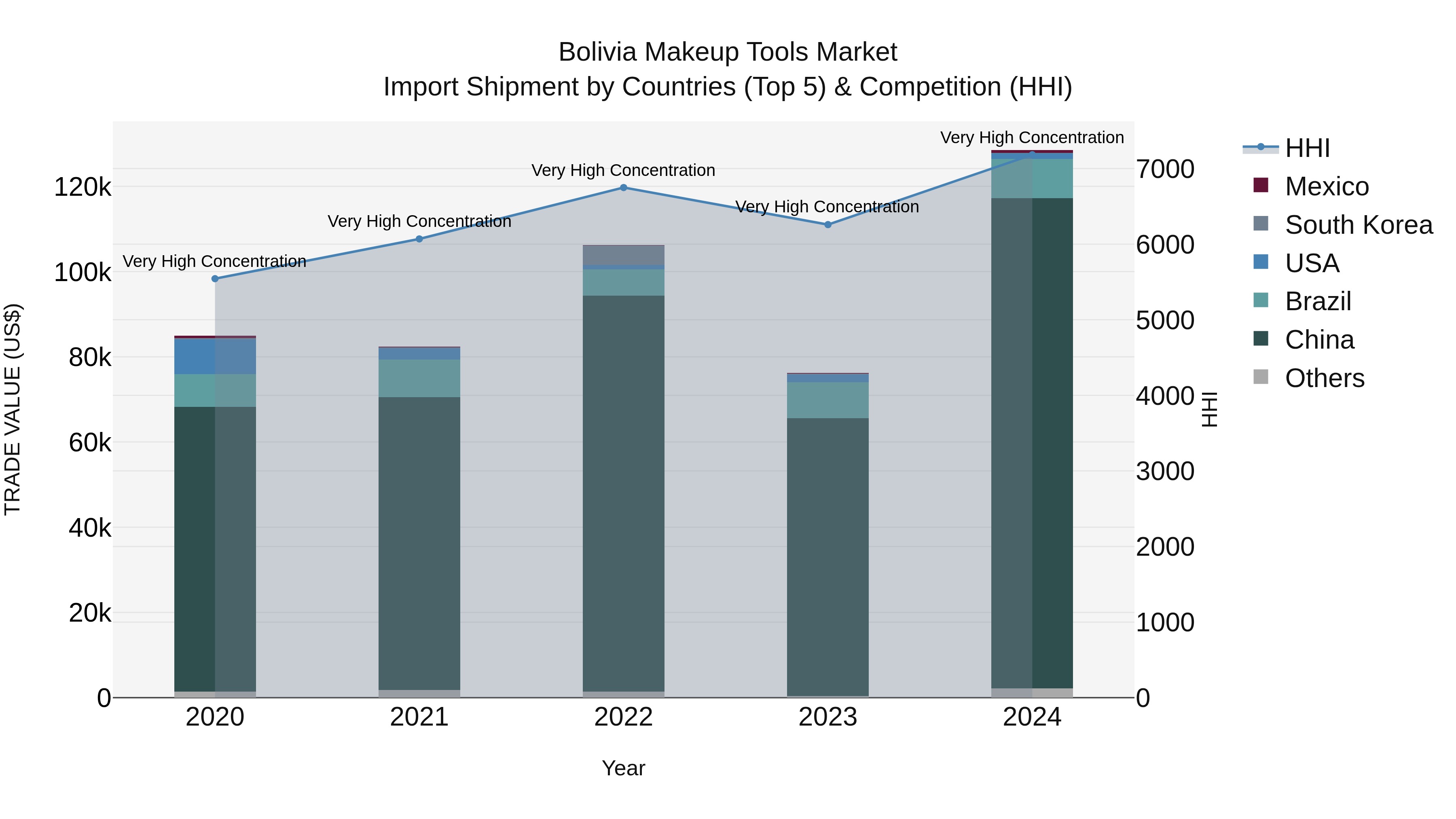 Bolivia Makeup Tools Market Top 5 Importing Countries and Market Competition (HHI) Analysis