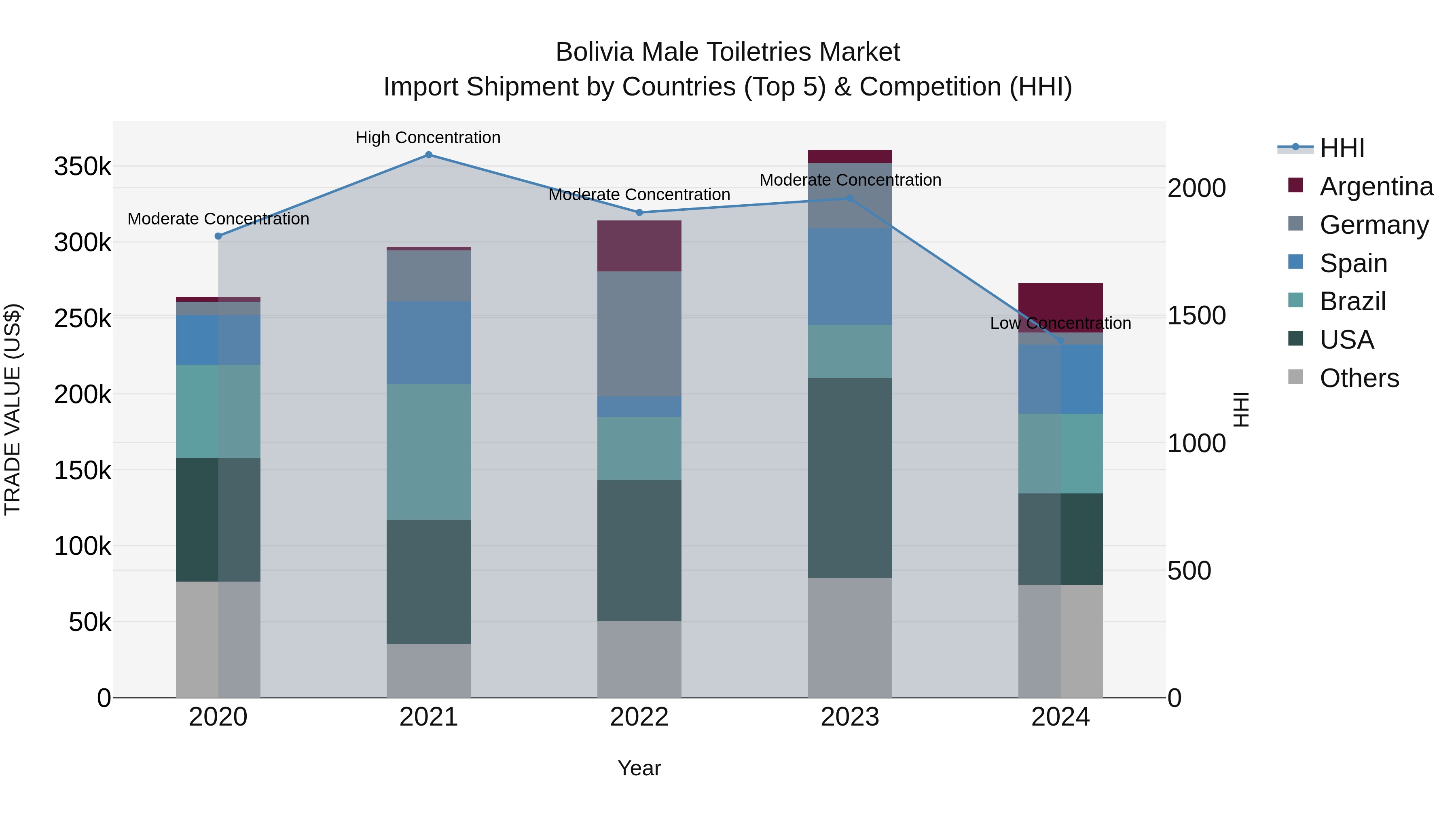 Bolivia Male Toiletries Market Top 5 Importing Countries and Market Competition (HHI) Analysis