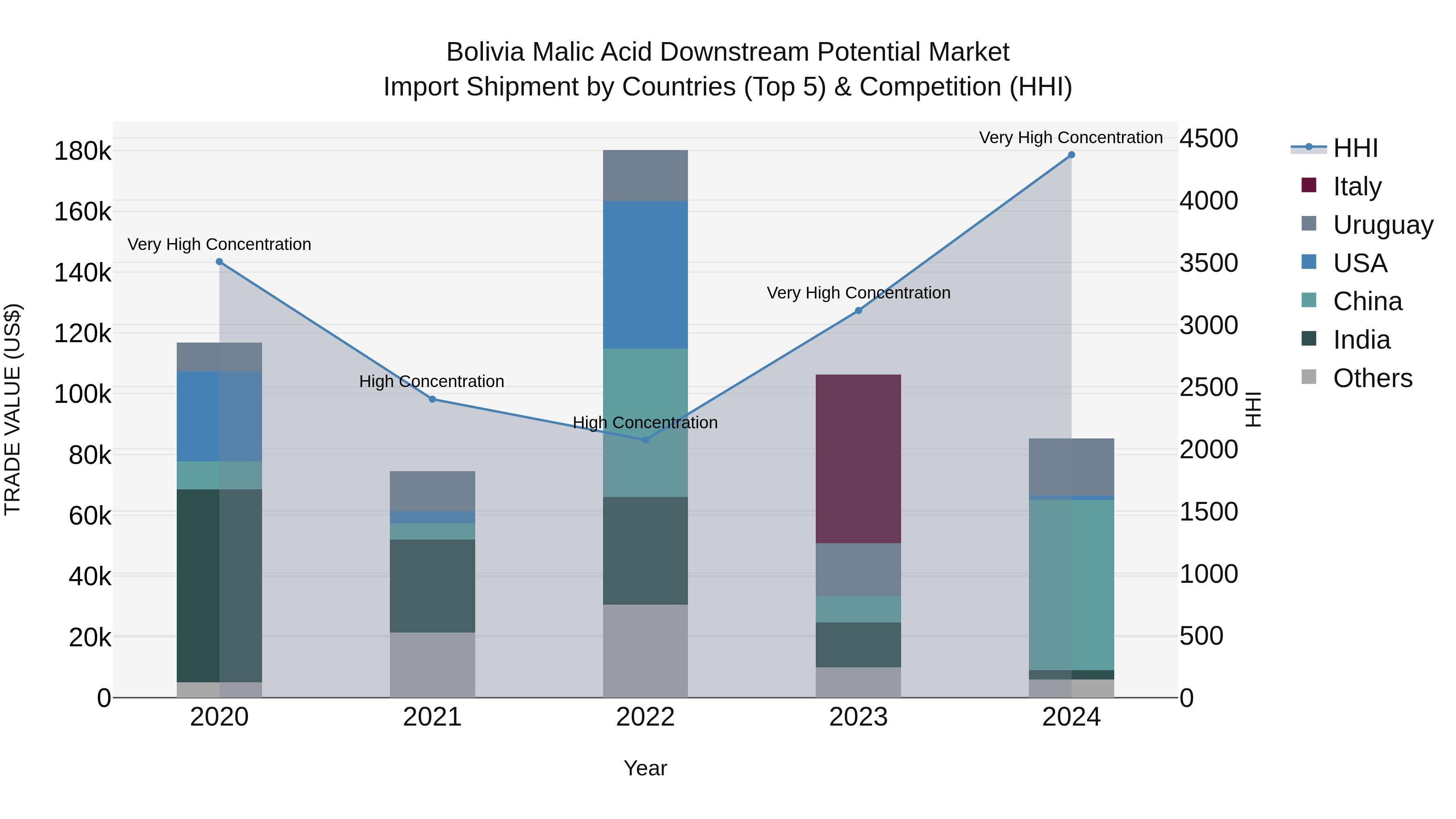 Bolivia Malic Acid Downstream Potential Market Top 5 Importing Countries and Market Competition (HHI) Analysis
