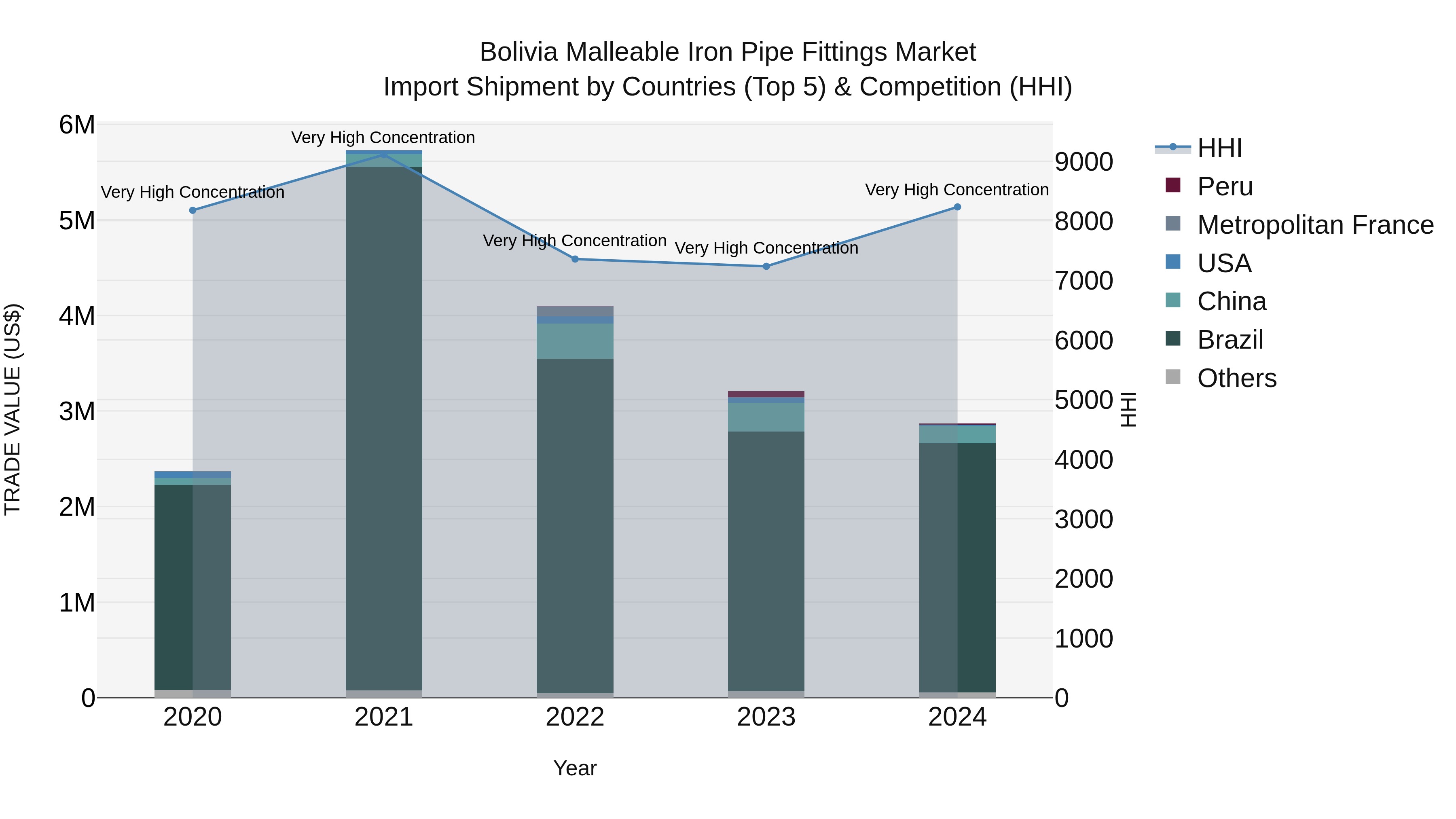 Bolivia Malleable Iron Pipe Fittings Market Top 5 Importing Countries and Market Competition (HHI) Analysis
