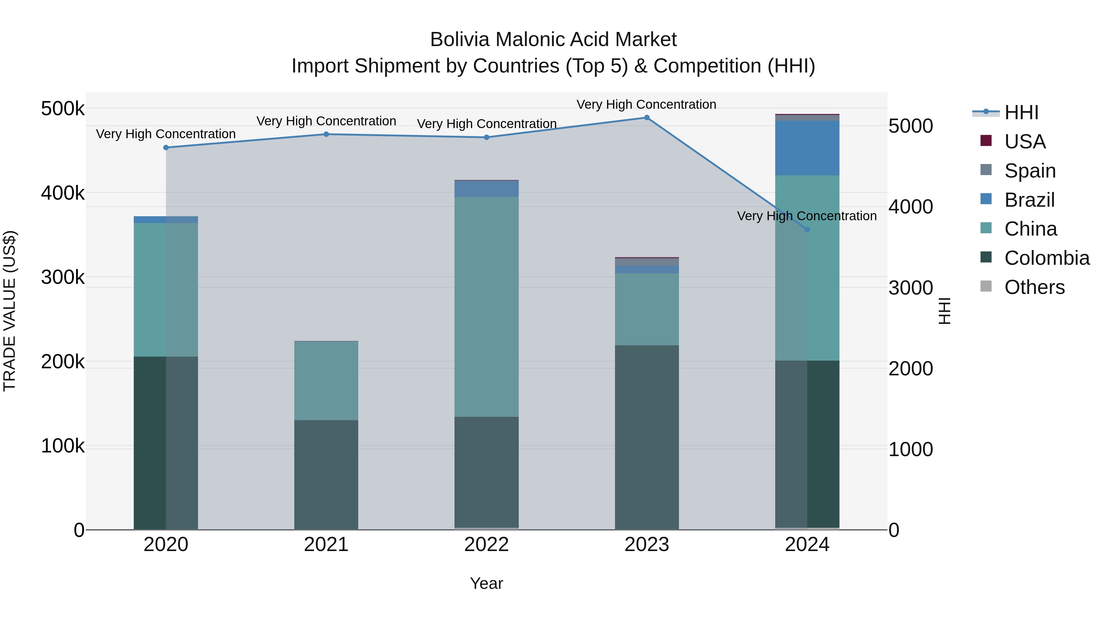 Bolivia Malonic Acid Market Top 5 Importing Countries and Market Competition (HHI) Analysis