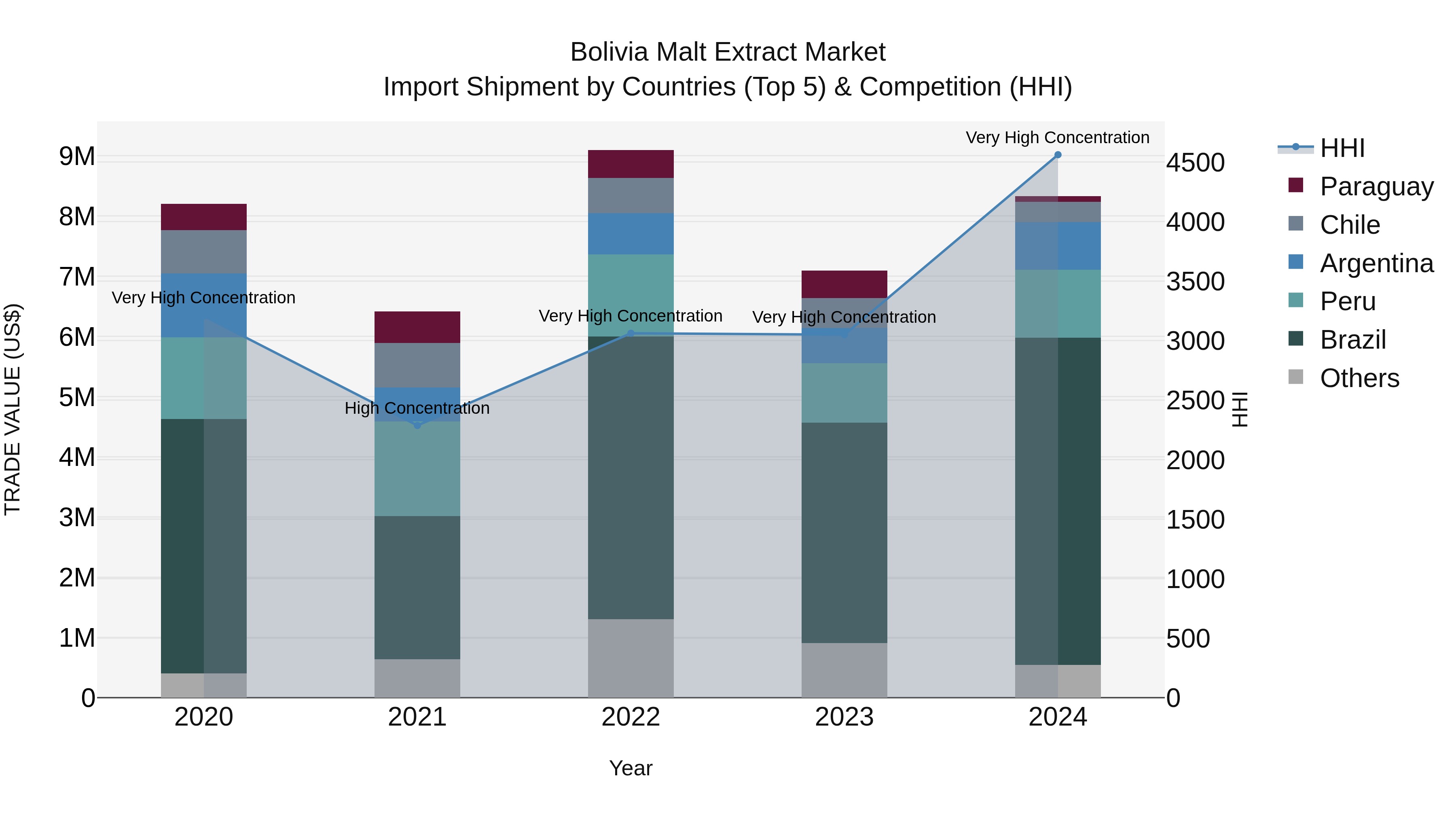 Bolivia Malt Extract Market Top 5 Importing Countries and Market Competition (HHI) Analysis