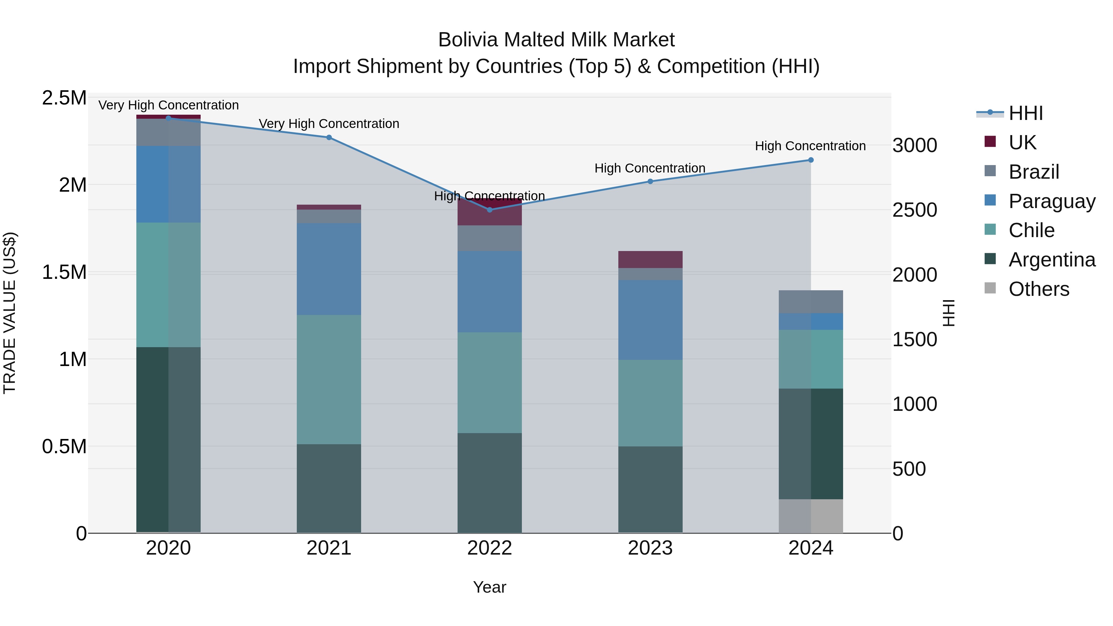 Bolivia Malted Milk Market Top 5 Importing Countries and Market Competition (HHI) Analysis
