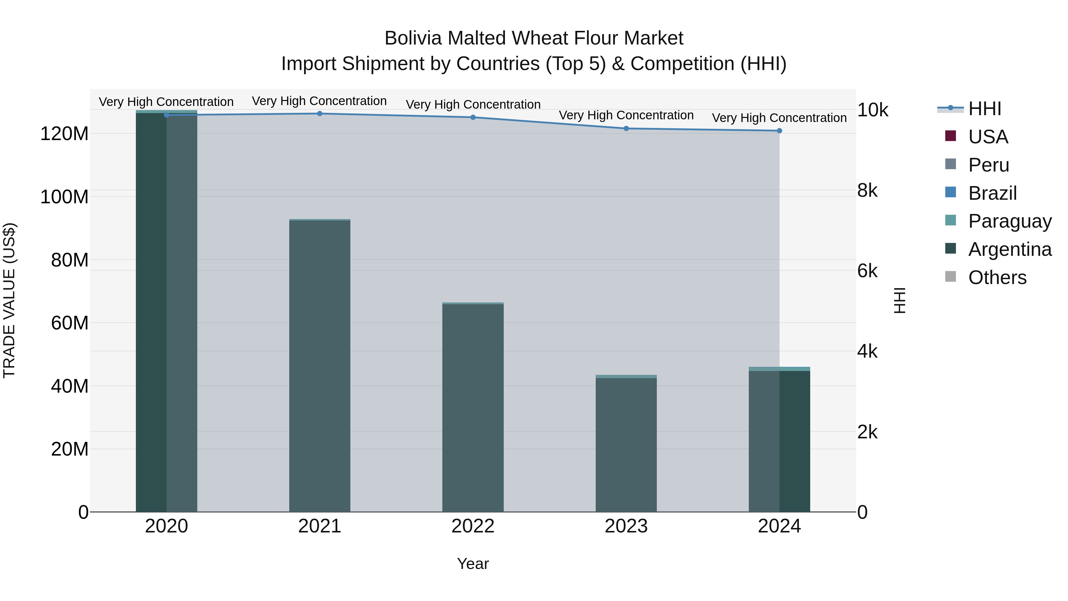 Bolivia Malted Wheat Flour Market Top 5 Importing Countries and Market Competition (HHI) Analysis