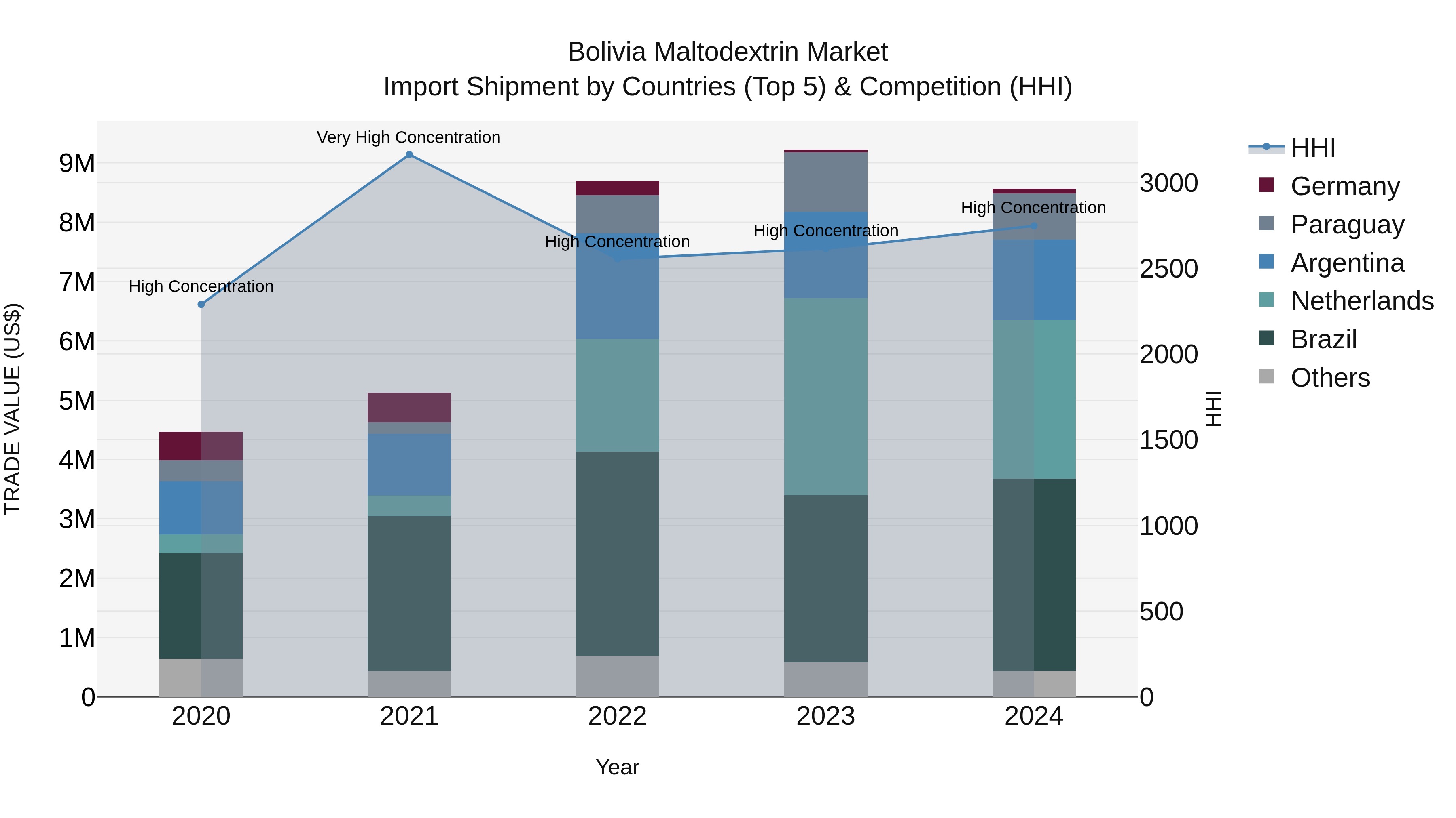 Bolivia Maltodextrin Market Top 5 Importing Countries and Market Competition (HHI) Analysis