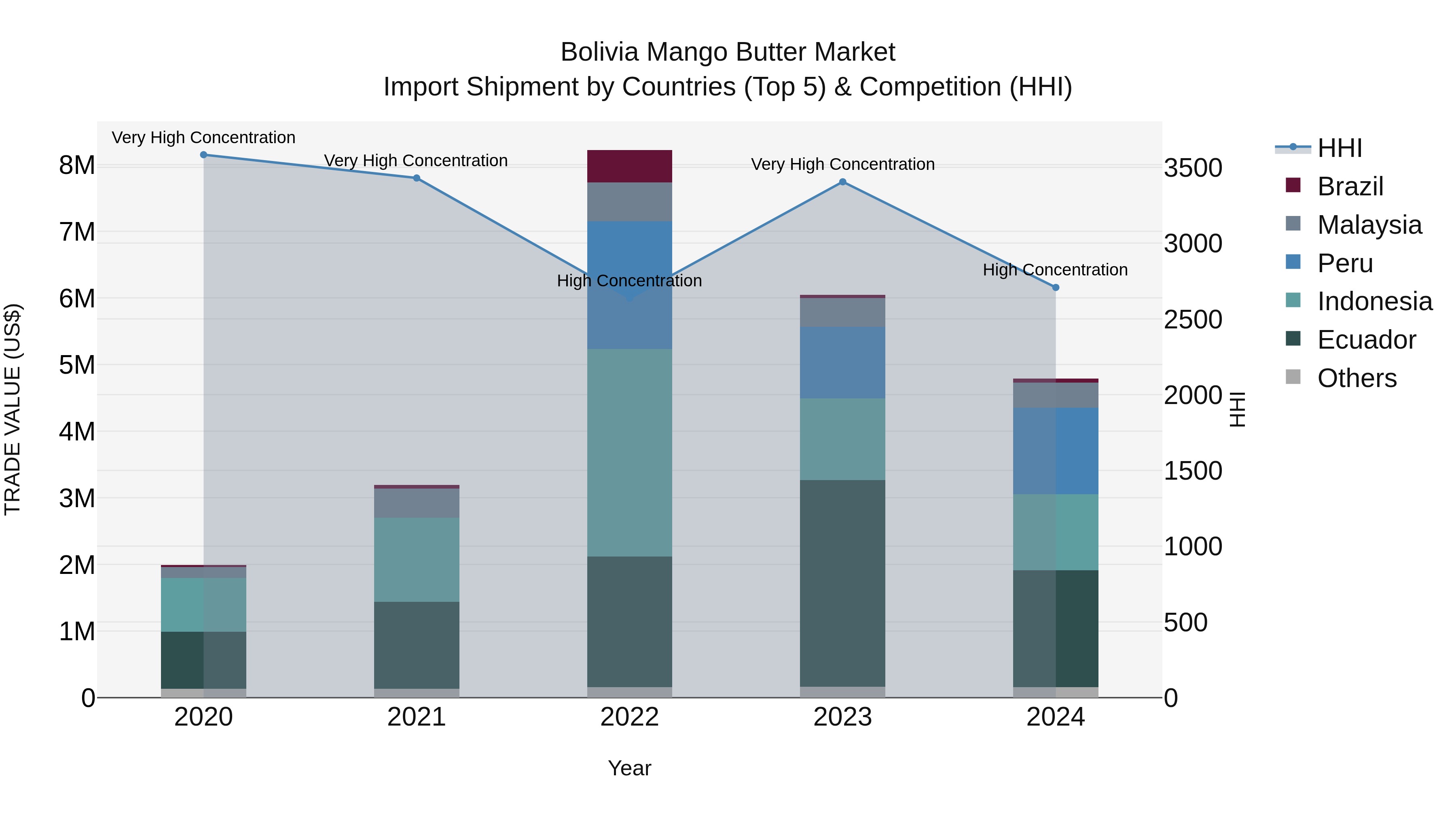 Bolivia Mango Butter Market Top 5 Importing Countries and Market Competition (HHI) Analysis