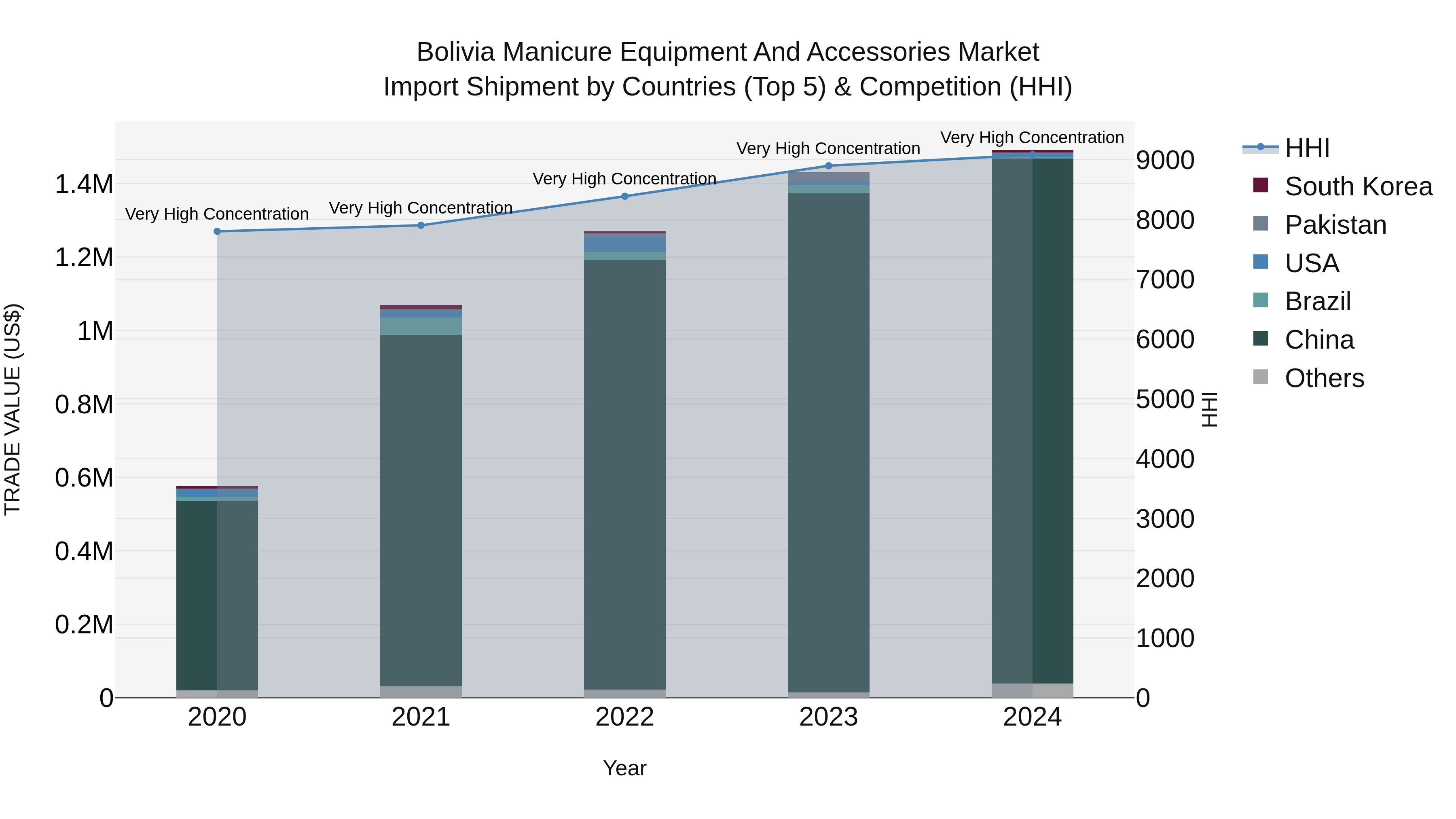 Bolivia Manicure Equipment And Accessories Market Top 5 Importing Countries and Market Competition (HHI) Analysis