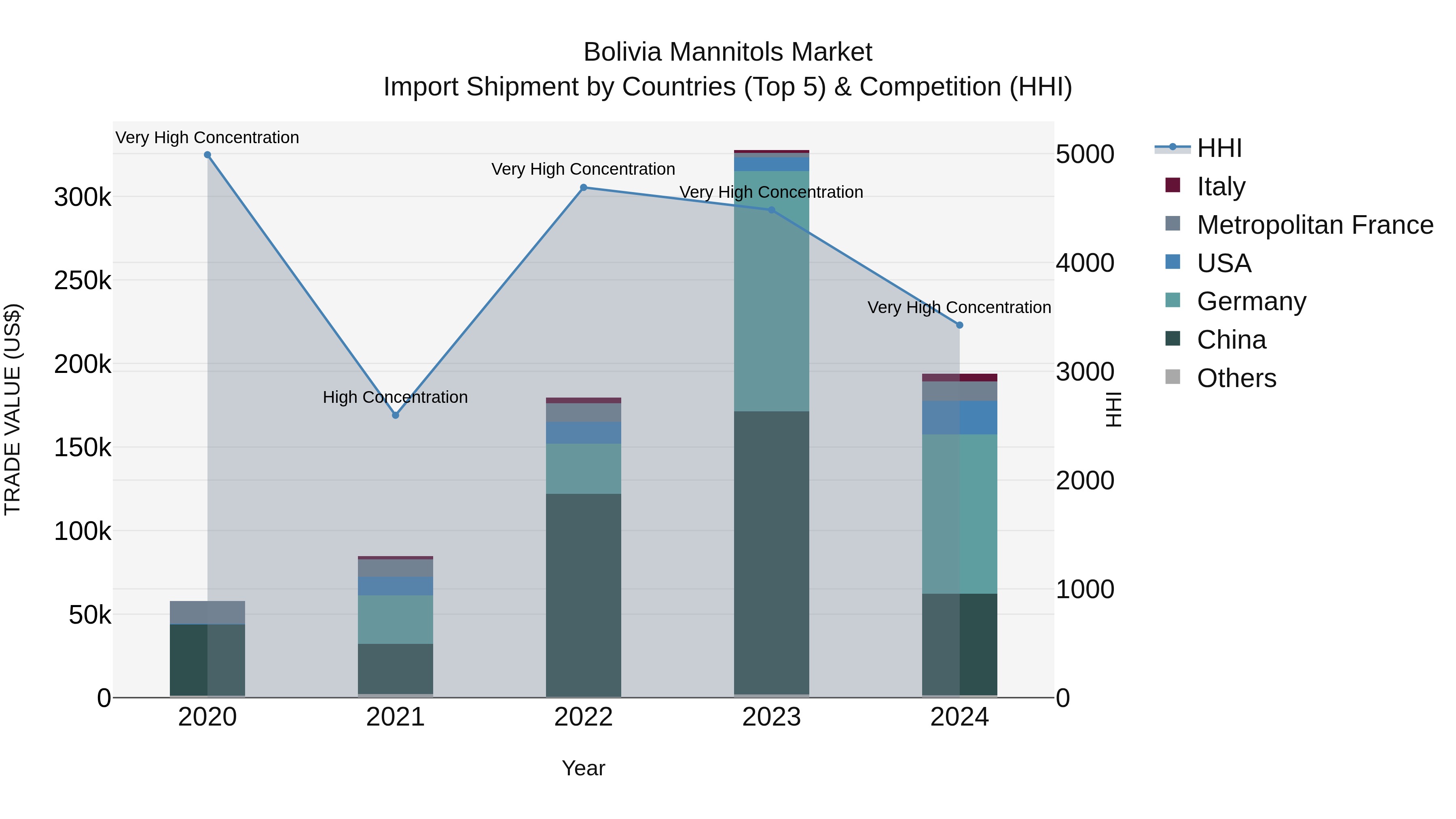 Bolivia Mannitols Market Top 5 Importing Countries and Market Competition (HHI) Analysis