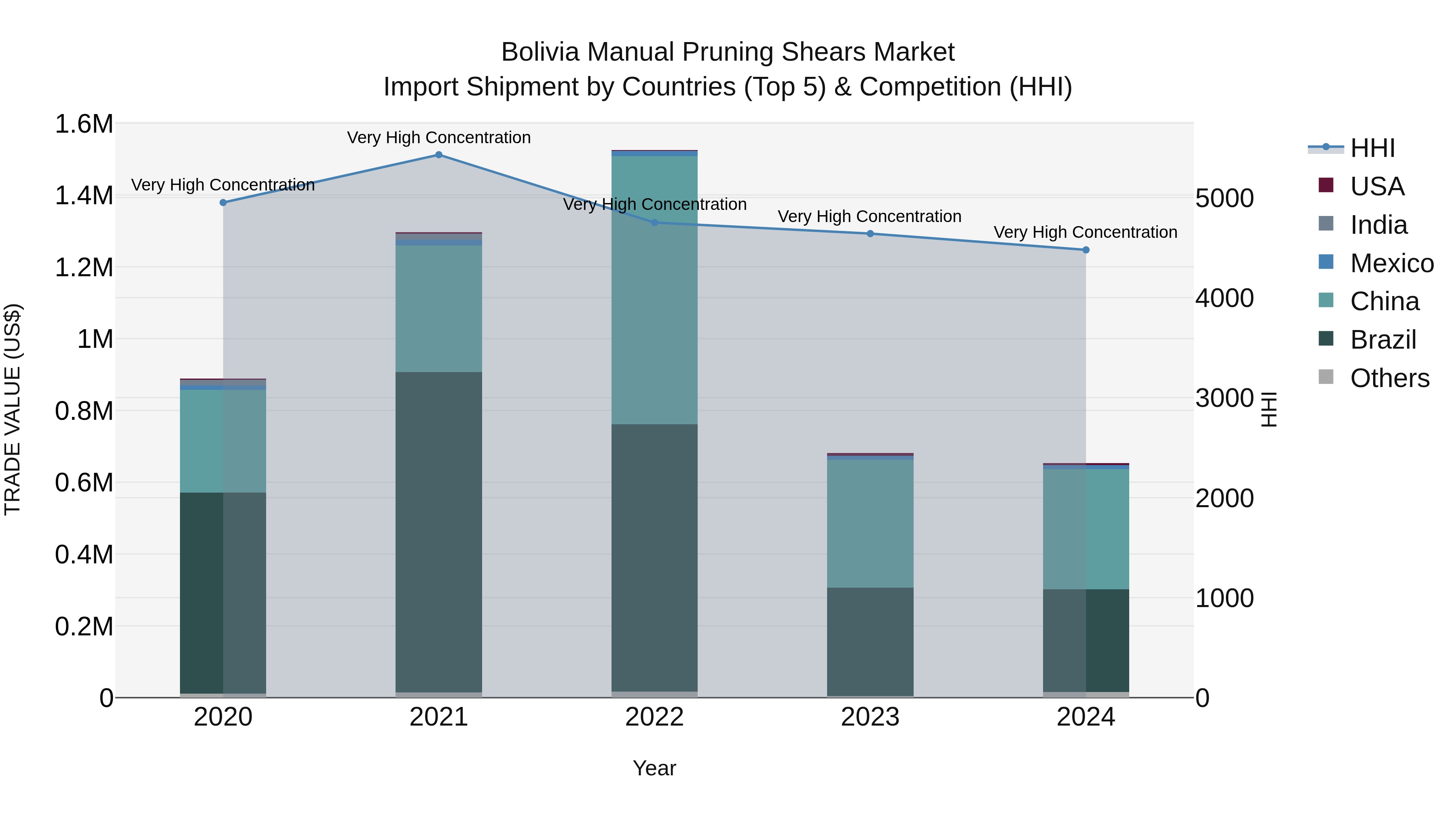 Bolivia Manual Pruning Shears Market Top 5 Importing Countries and Market Competition (HHI) Analysis
