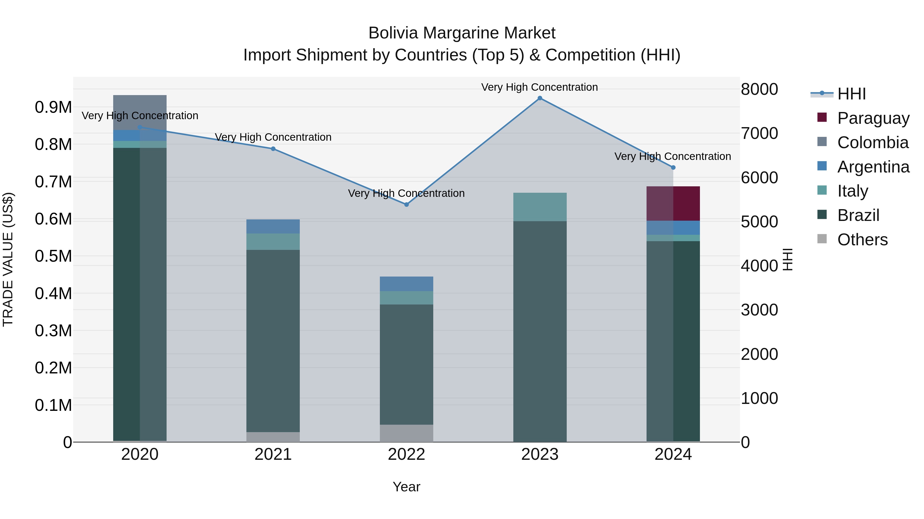 Bolivia Margarine Market Top 5 Importing Countries and Market Competition (HHI) Analysis