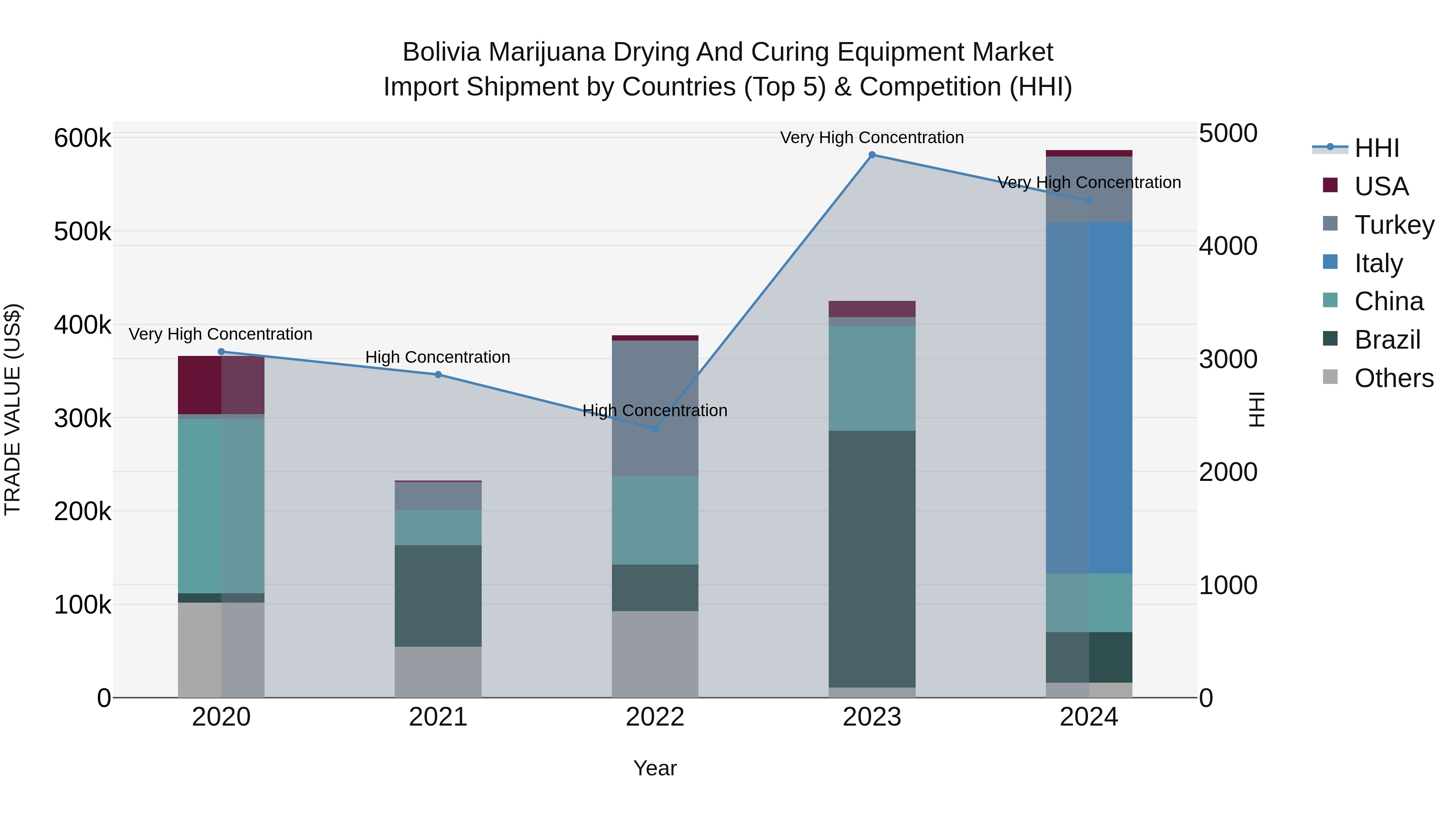 Bolivia Marijuana Drying And Curing Equipment Market Top 5 Importing Countries and Market Competition (HHI) Analysis