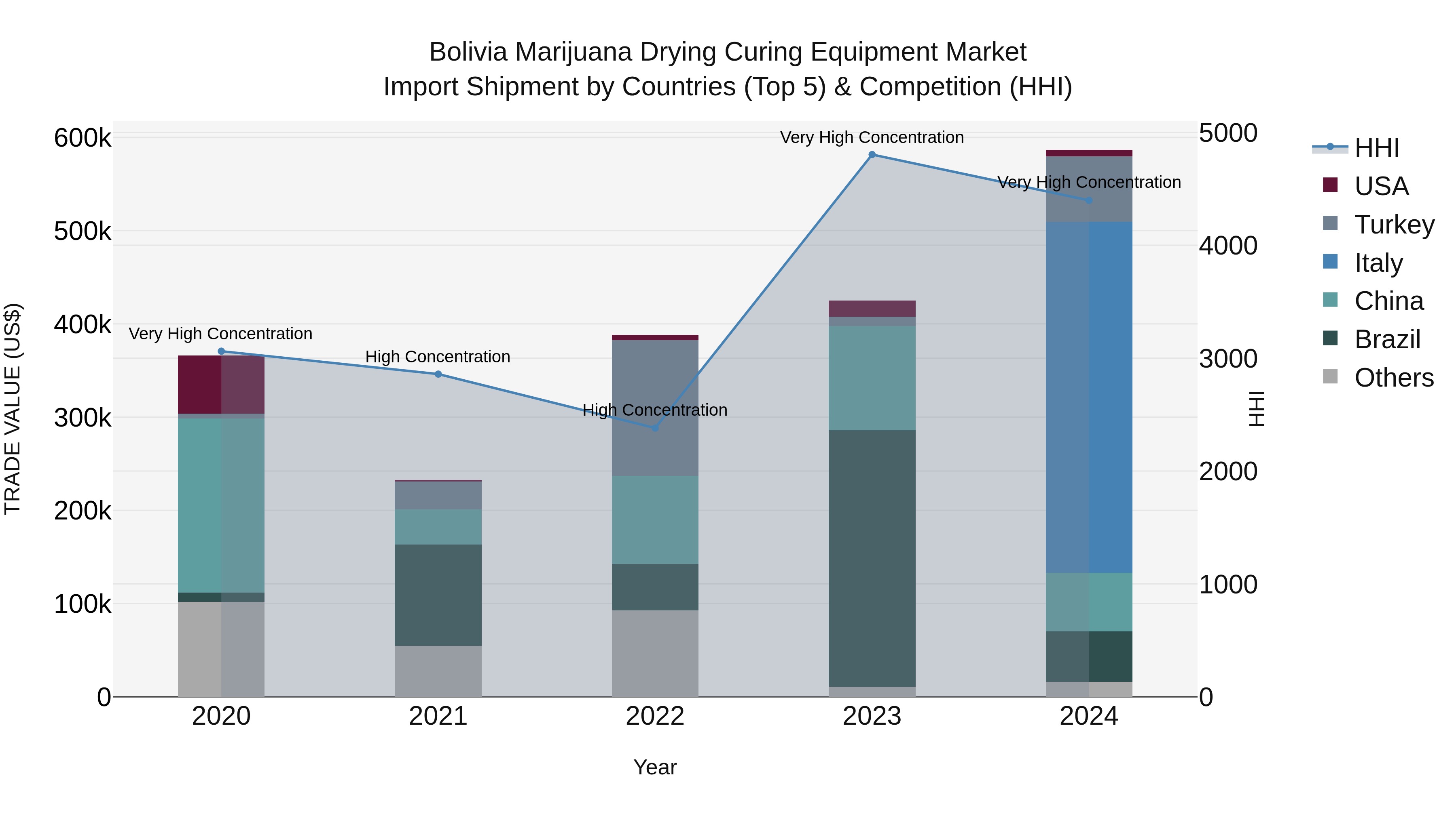 Bolivia Marijuana Drying Curing Equipment Market Top 5 Importing Countries and Market Competition (HHI) Analysis