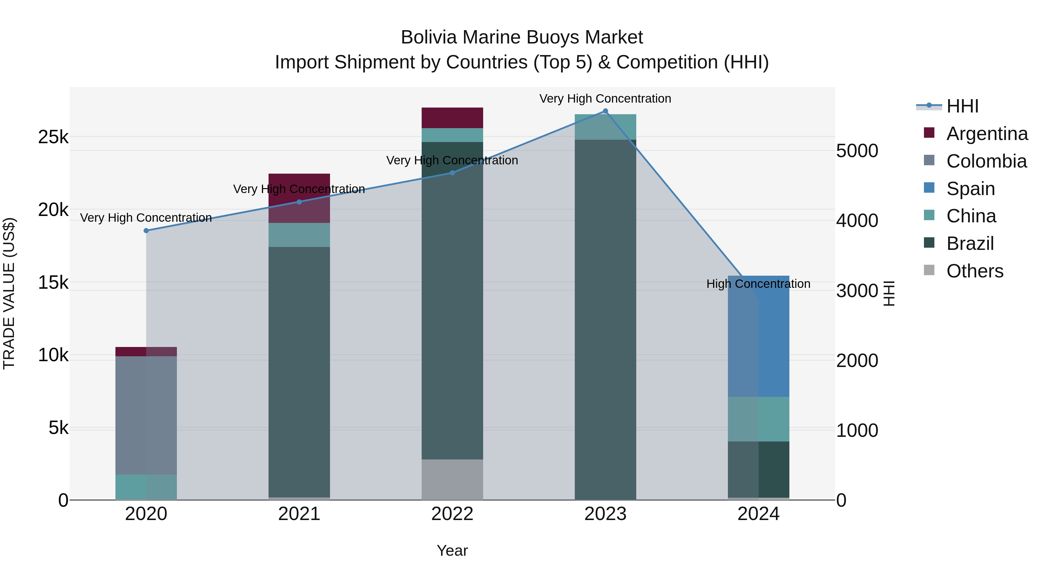 Bolivia Marine Buoys Market Top 5 Importing Countries and Market Competition (HHI) Analysis
